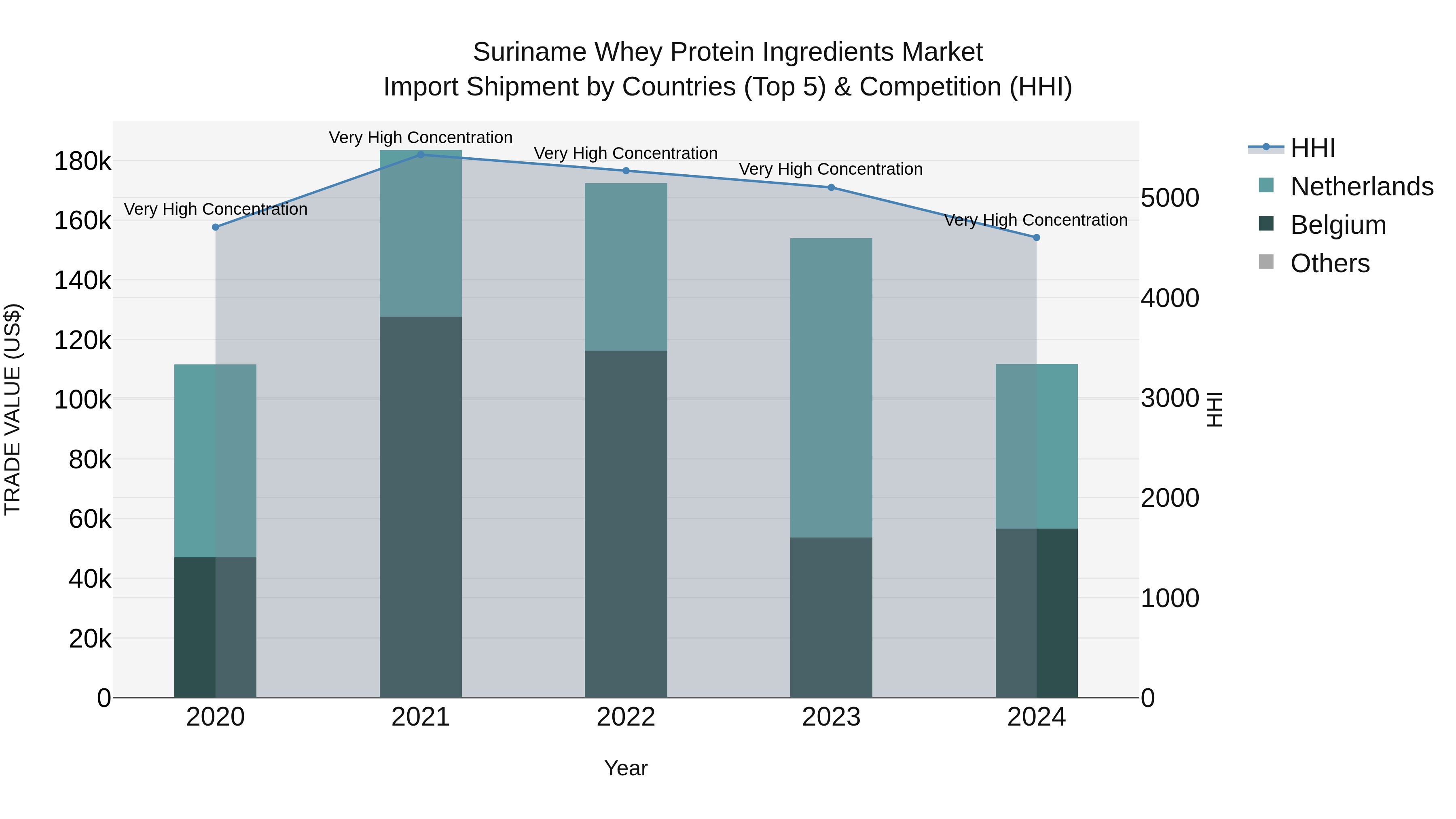 Suriname Whey Protein Ingredients Market: Top 5 Importing Countries and Market Competition (HHI) Analysis