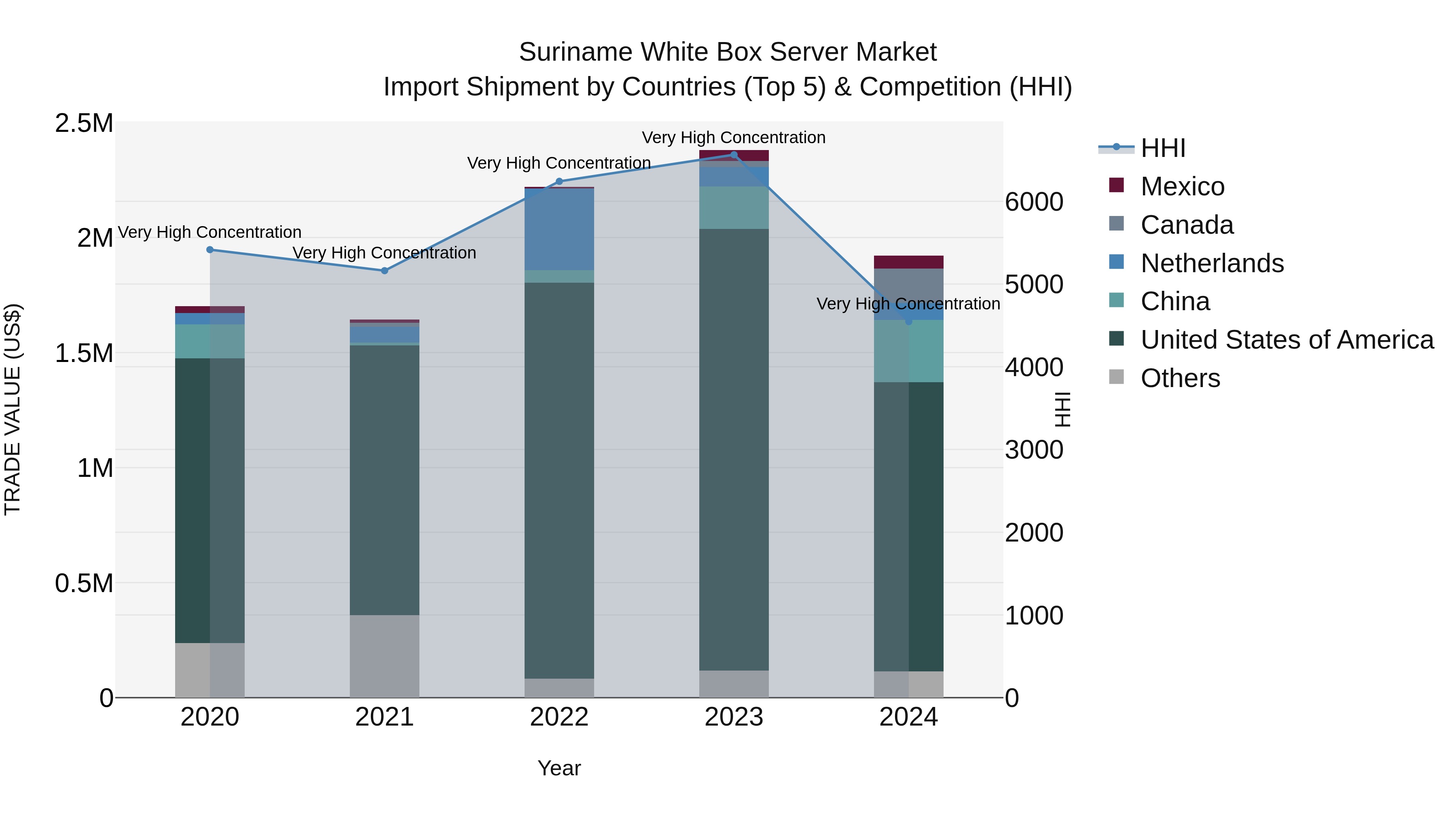 Suriname White Box Server Market: Top 5 Importing Countries and Market Competition (HHI) Analysis