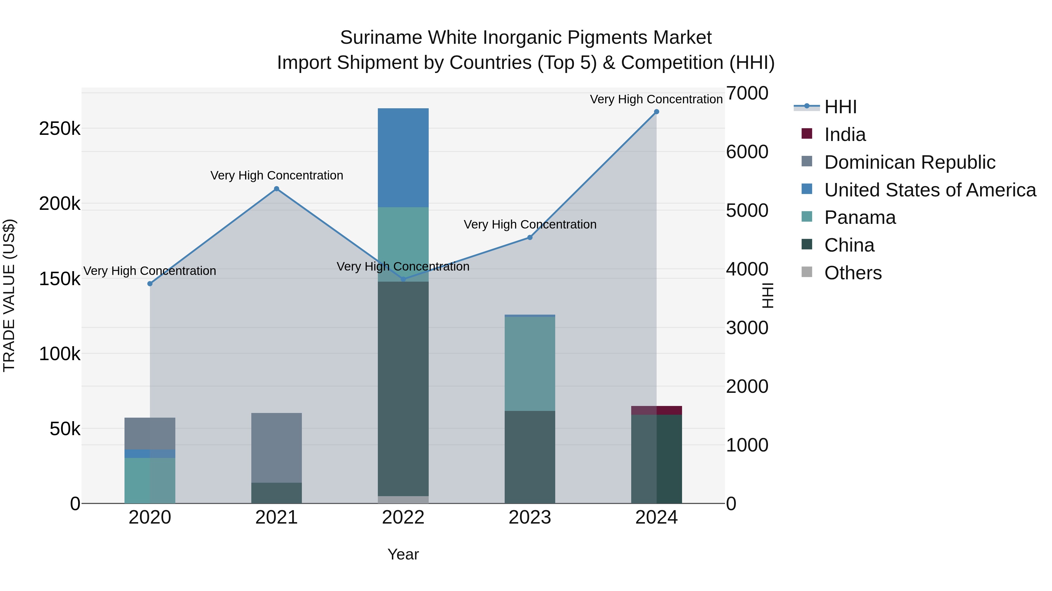 Suriname White Inorganic Pigments Market: Top 5 Importing Countries and Market Competition (HHI) Analysis