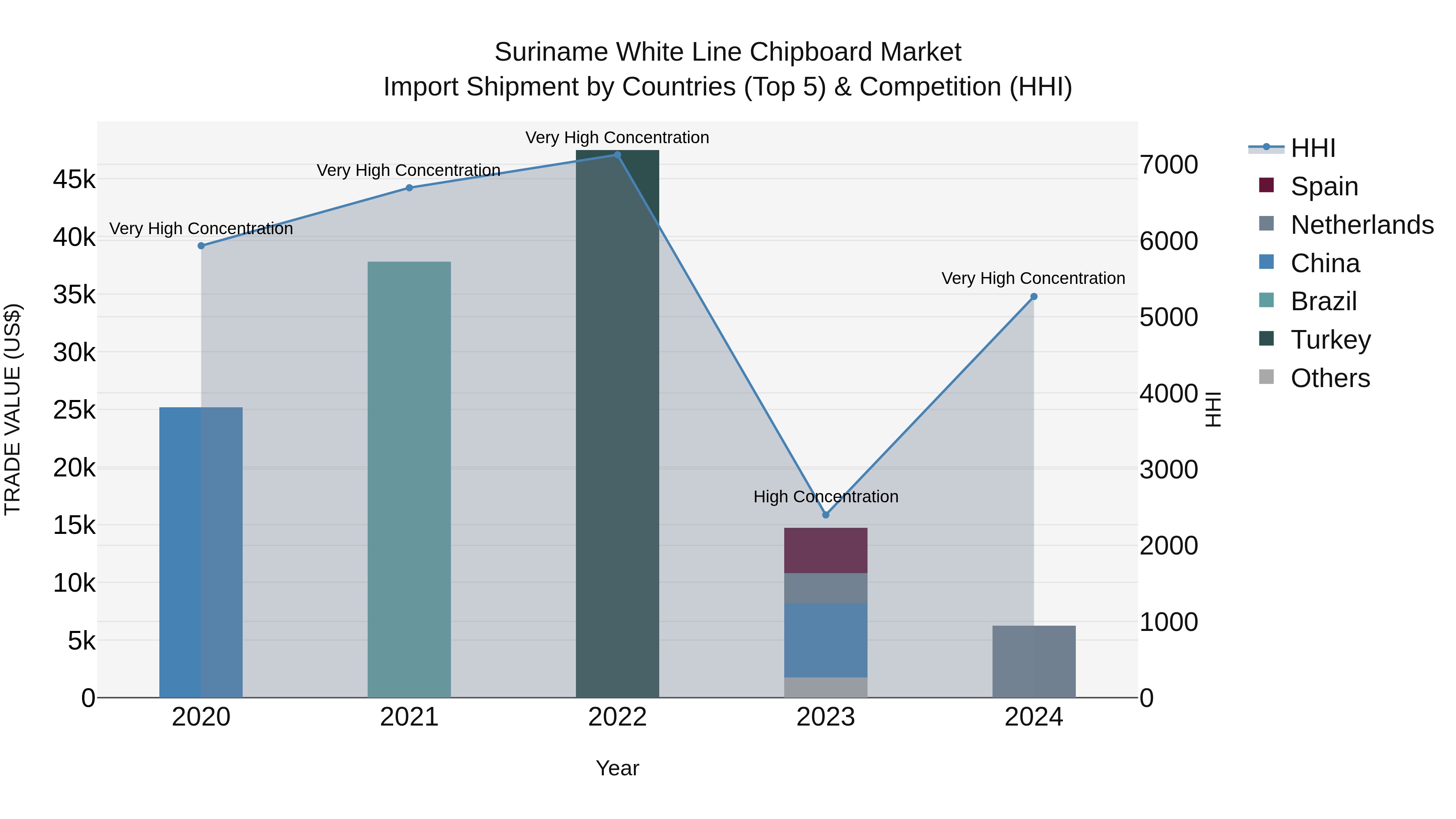 Suriname White Line Chipboard Market: Top 5 Importing Countries and Market Competition (HHI) Analysis