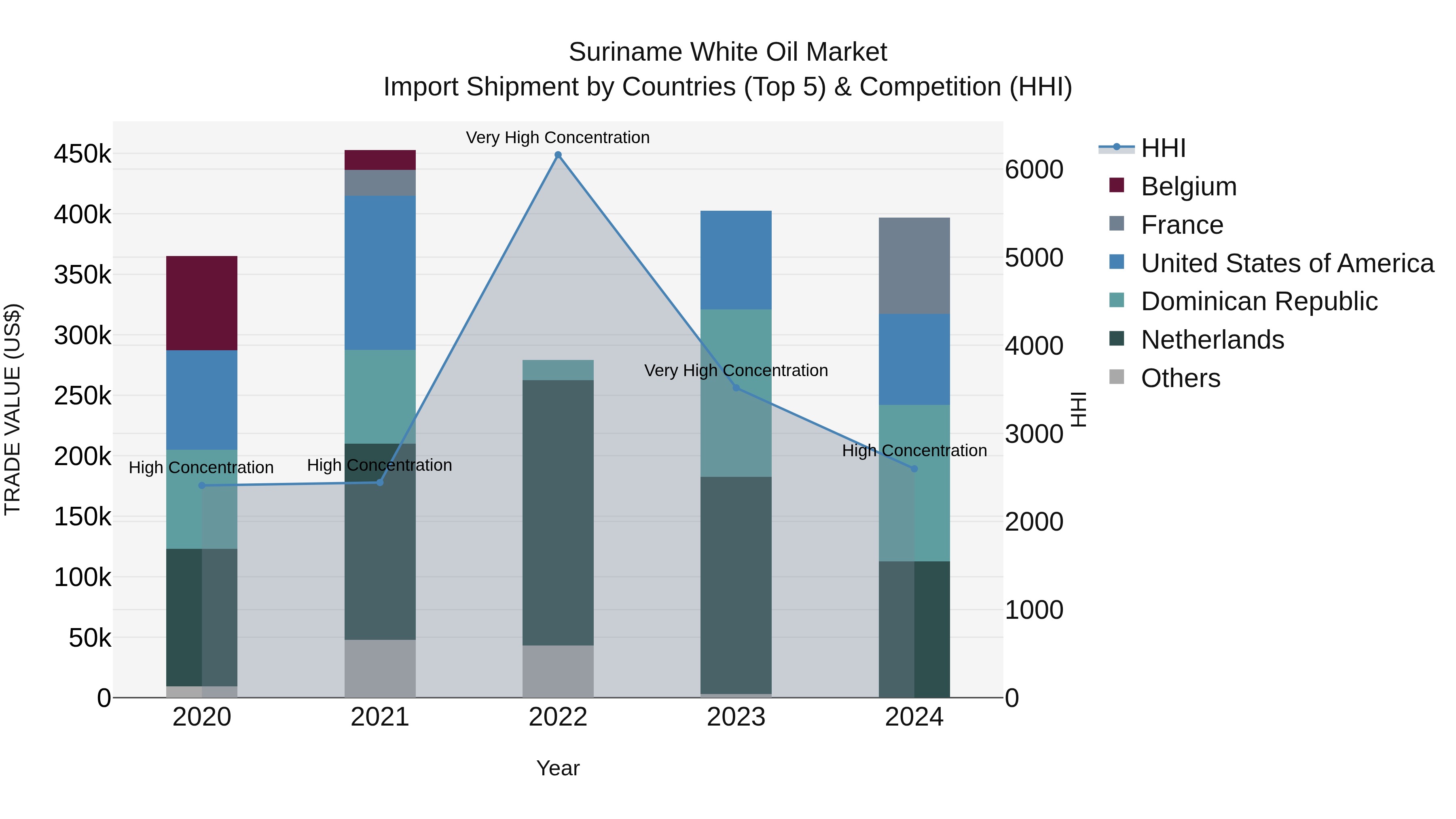 Suriname White Oil Market: Top 5 Importing Countries and Market Competition (HHI) Analysis