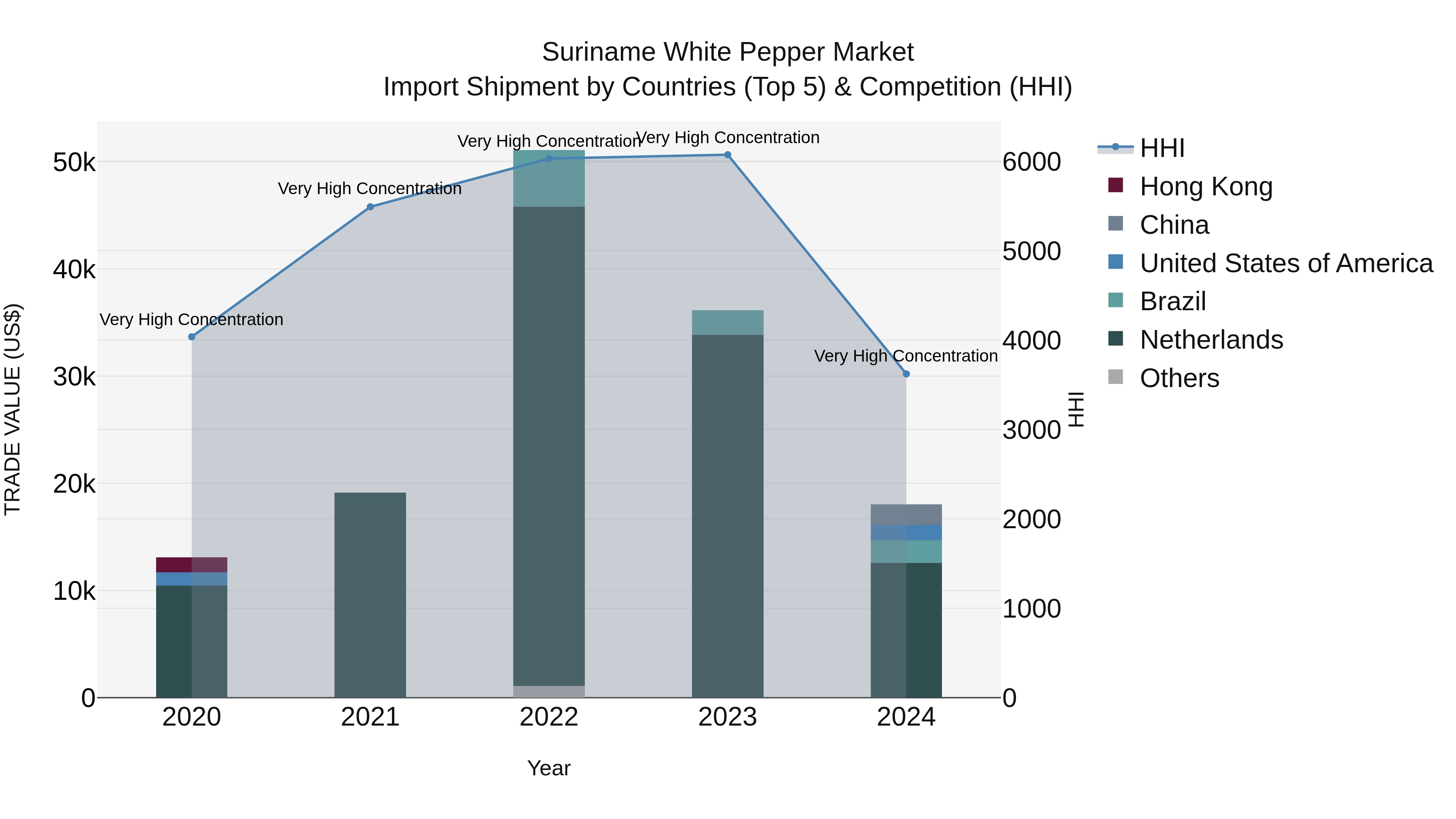 Suriname White Pepper Market: Top 5 Importing Countries and Market Competition (HHI) Analysis
