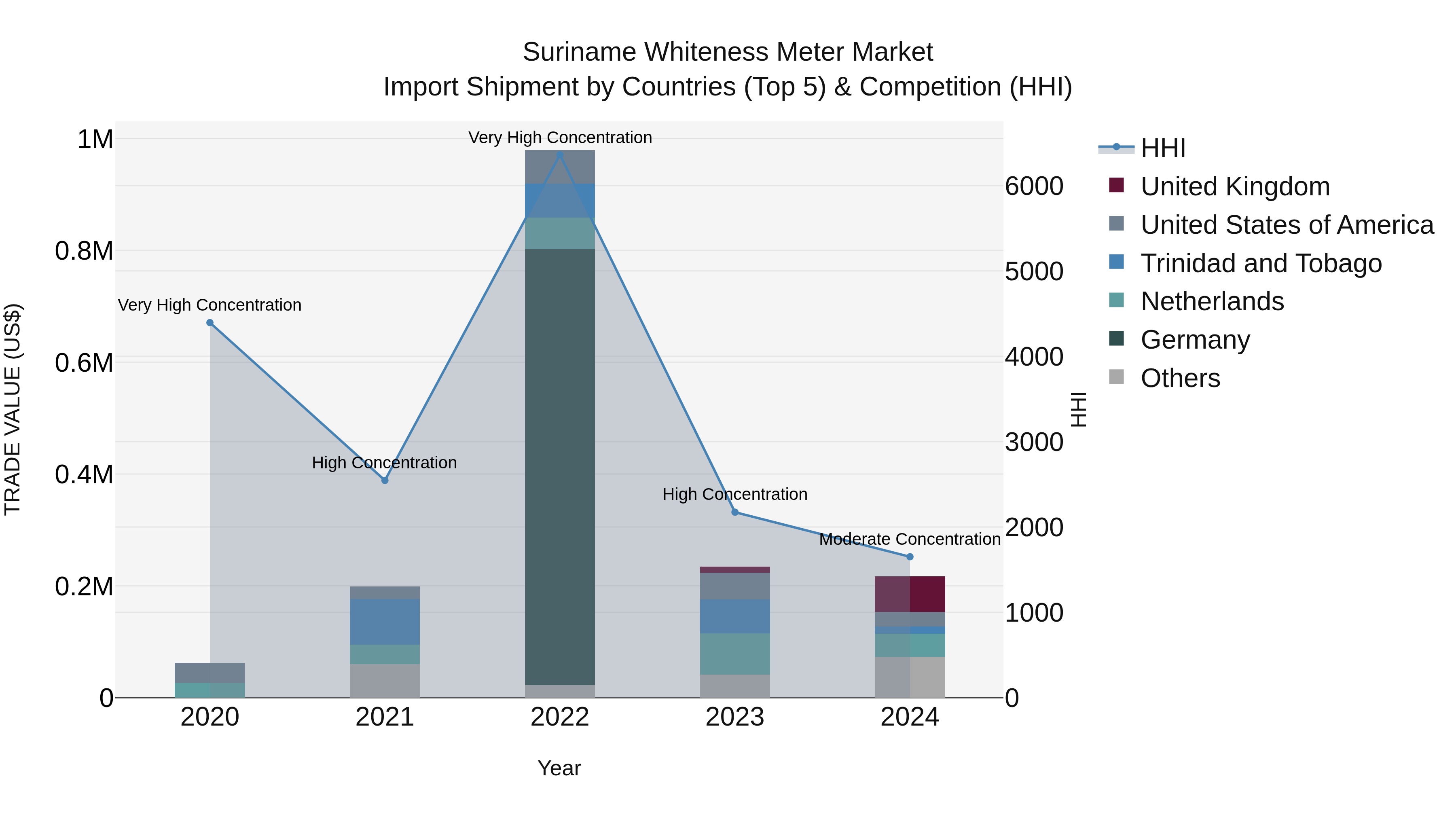 Suriname Whiteness Meter Market: Top 5 Importing Countries and Market Competition (HHI) Analysis