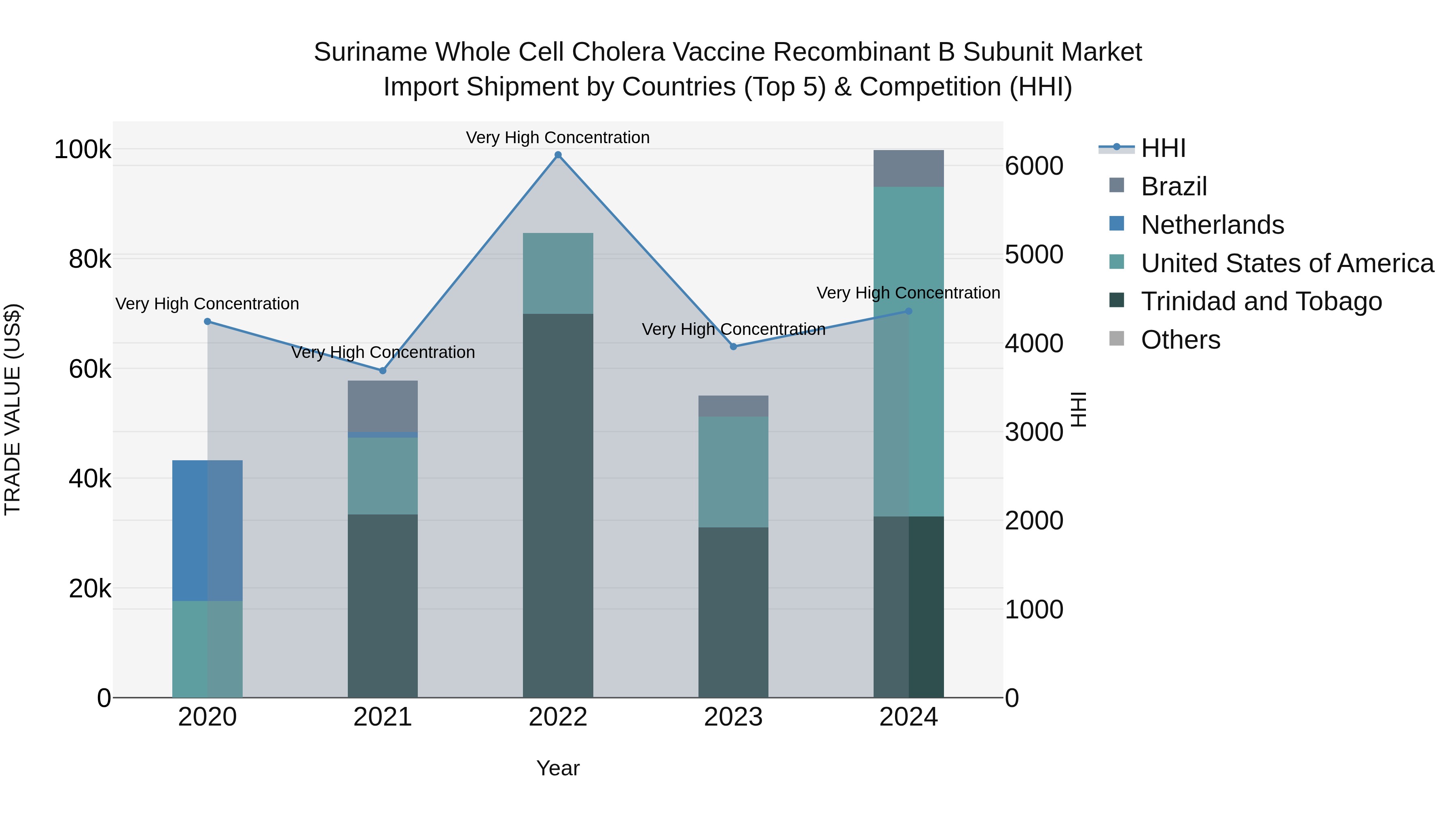 Suriname Whole Cell Cholera Vaccine Recombinant B Subunit Market: Top 5 Importing Countries and Market Competition (HHI) Analysis