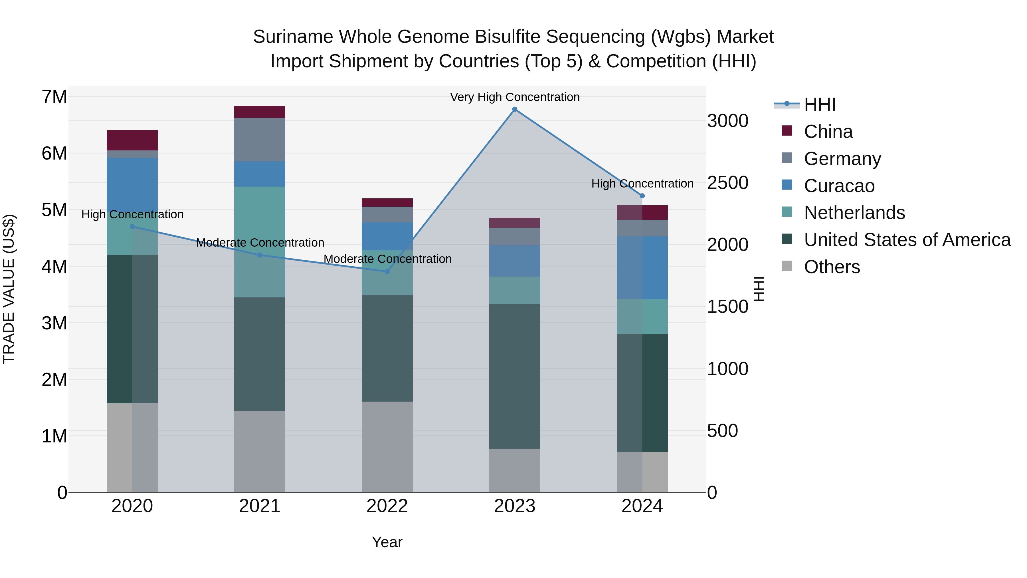 Suriname Whole Genome Bisulfite Sequencing (Wgbs) Market: Top 5 Importing Countries and Market Competition (HHI) Analysis