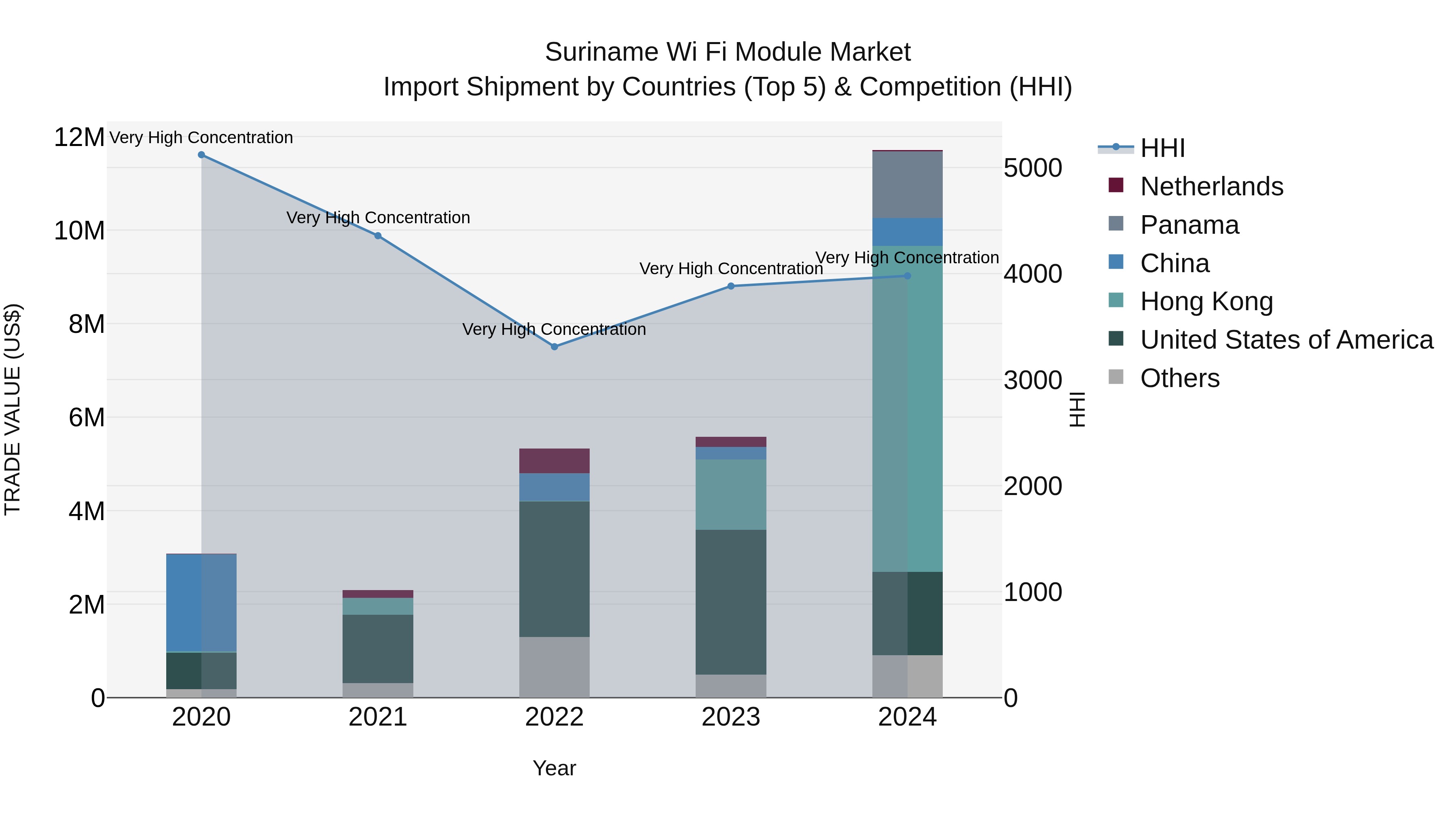 Suriname Wi Fi Module Market: Top 5 Importing Countries and Market Competition (HHI) Analysis