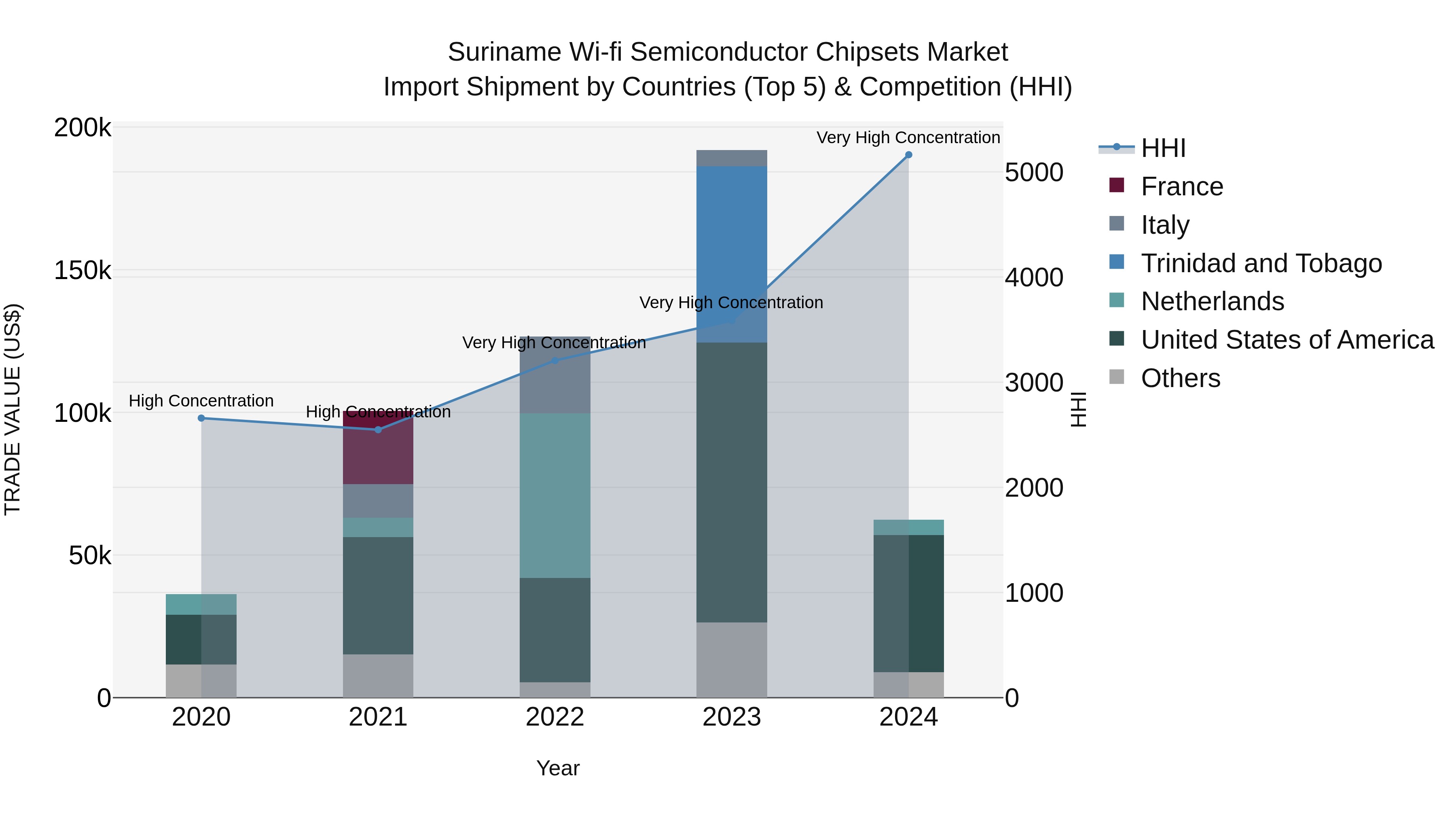 Suriname Wi-fi Semiconductor Chipsets Market: Top 5 Importing Countries and Market Competition (HHI) Analysis
