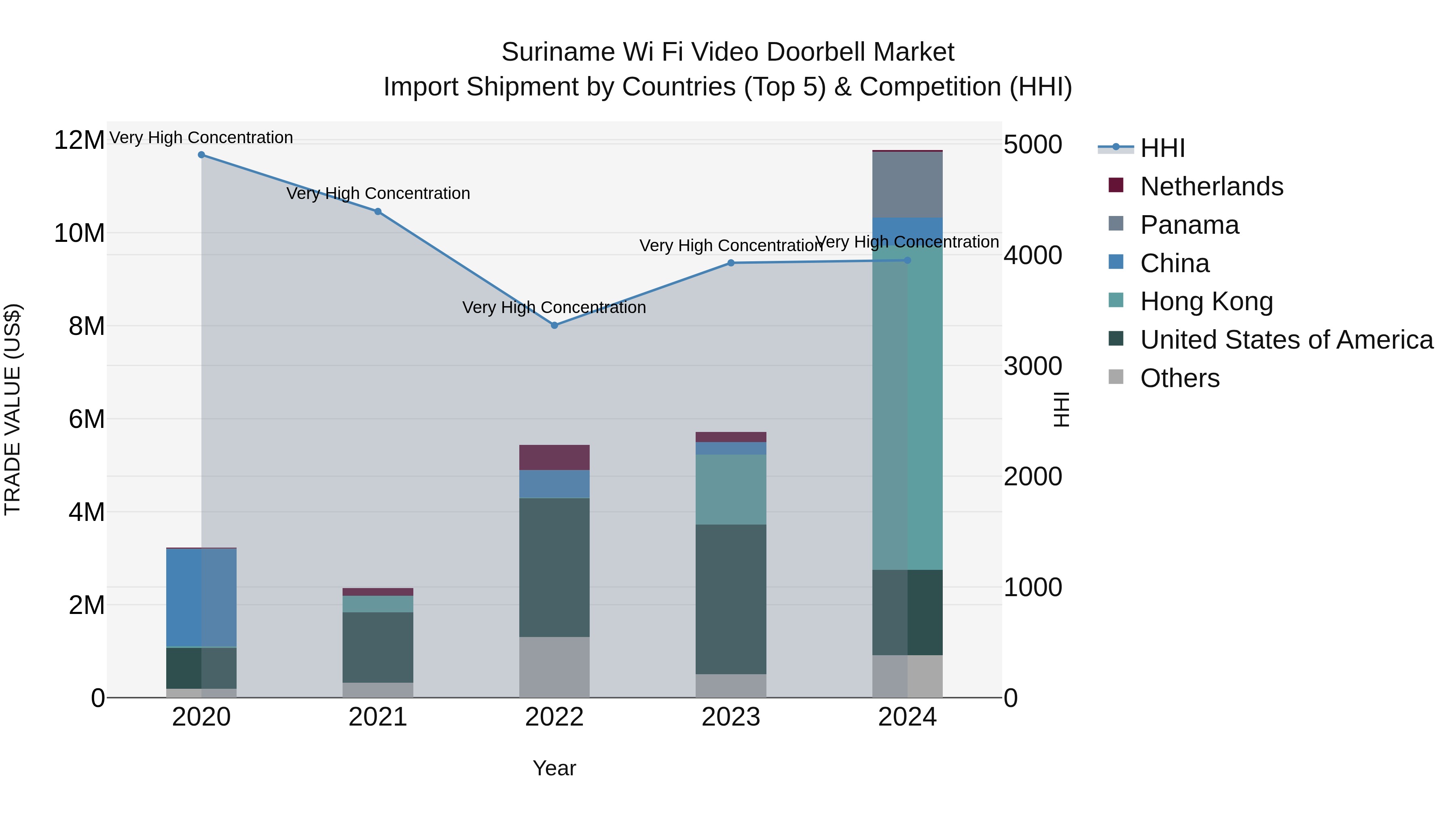Suriname Wi Fi Video Doorbell Market: Top 5 Importing Countries and Market Competition (HHI) Analysis
