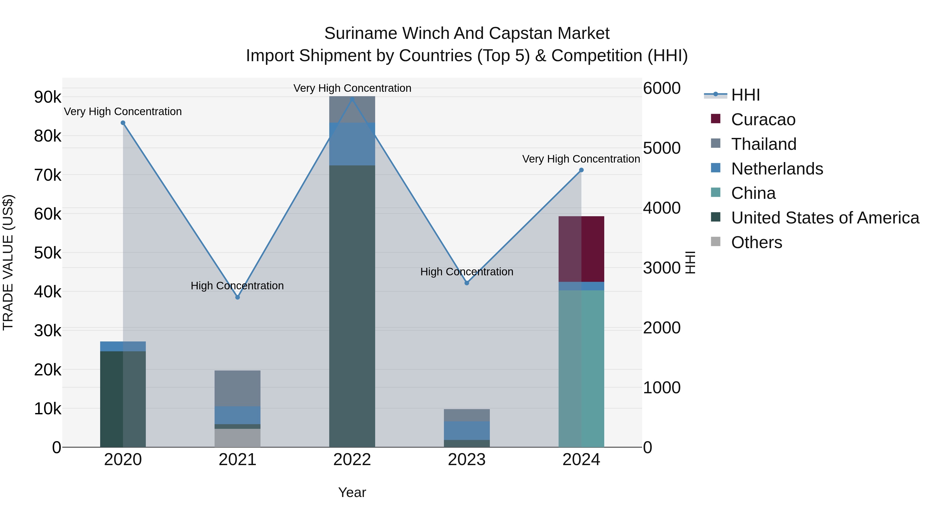 Suriname Winch and Capstan Market: Top 5 Importing Countries and Market Competition (HHI) Analysis