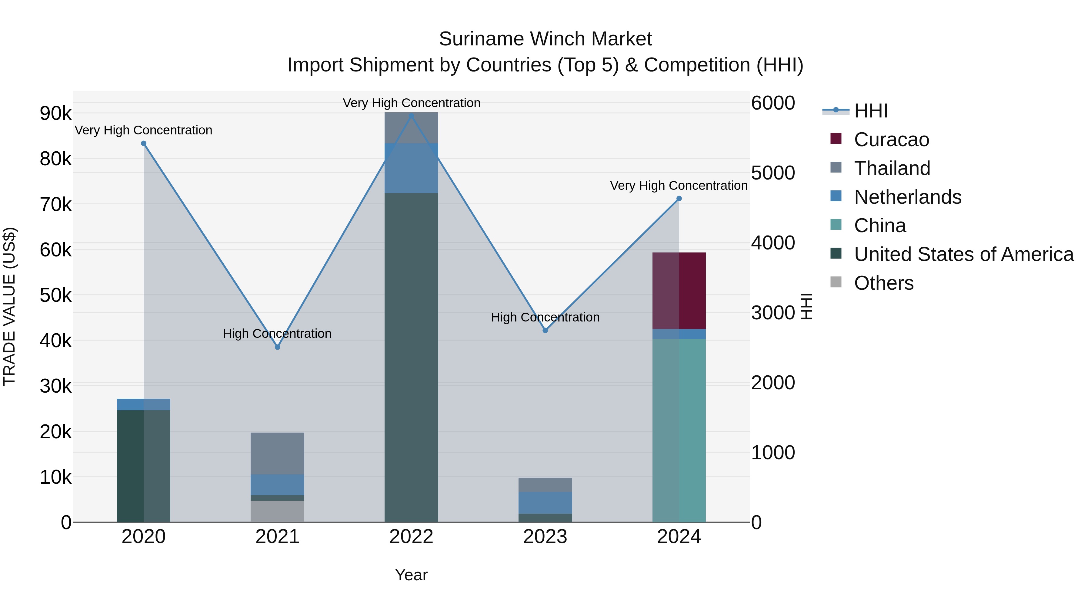 Suriname Winch Market: Top 5 Importing Countries and Market Competition (HHI) Analysis