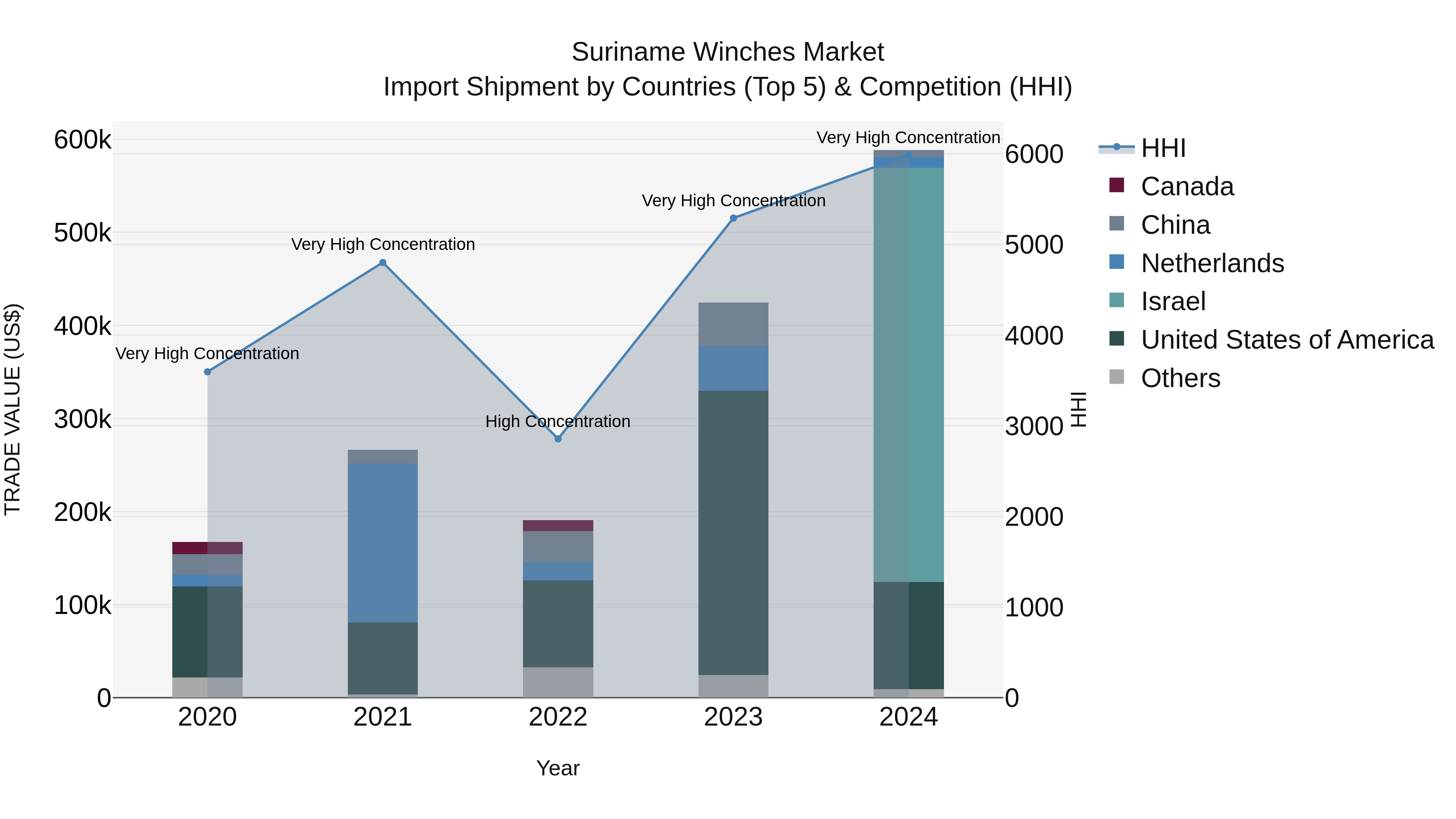 Suriname Winches Market: Top 5 Importing Countries and Market Competition (HHI) Analysis