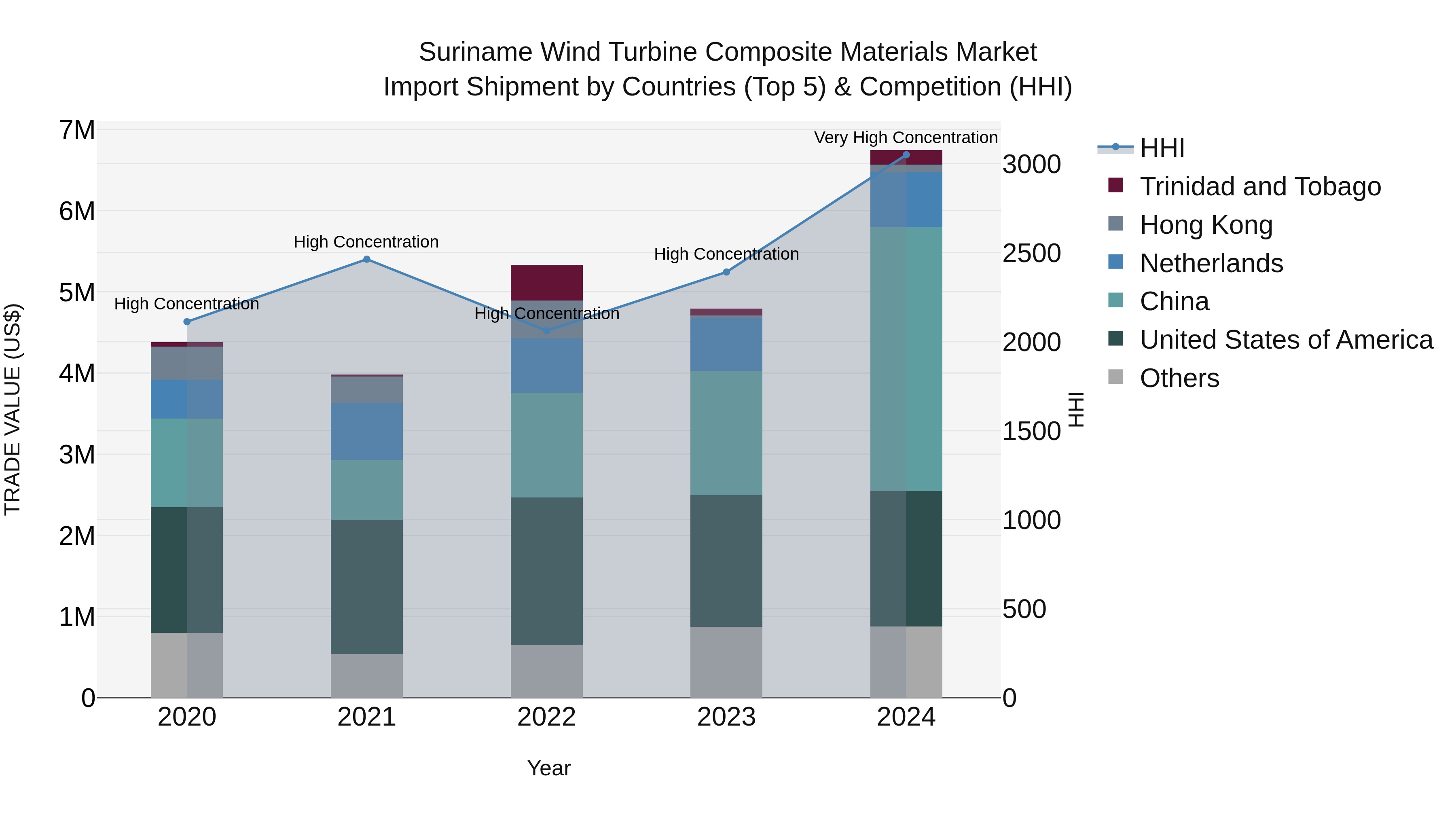 Suriname Wind Turbine Composite Materials Market: Top 5 Importing Countries and Market Competition (HHI) Analysis