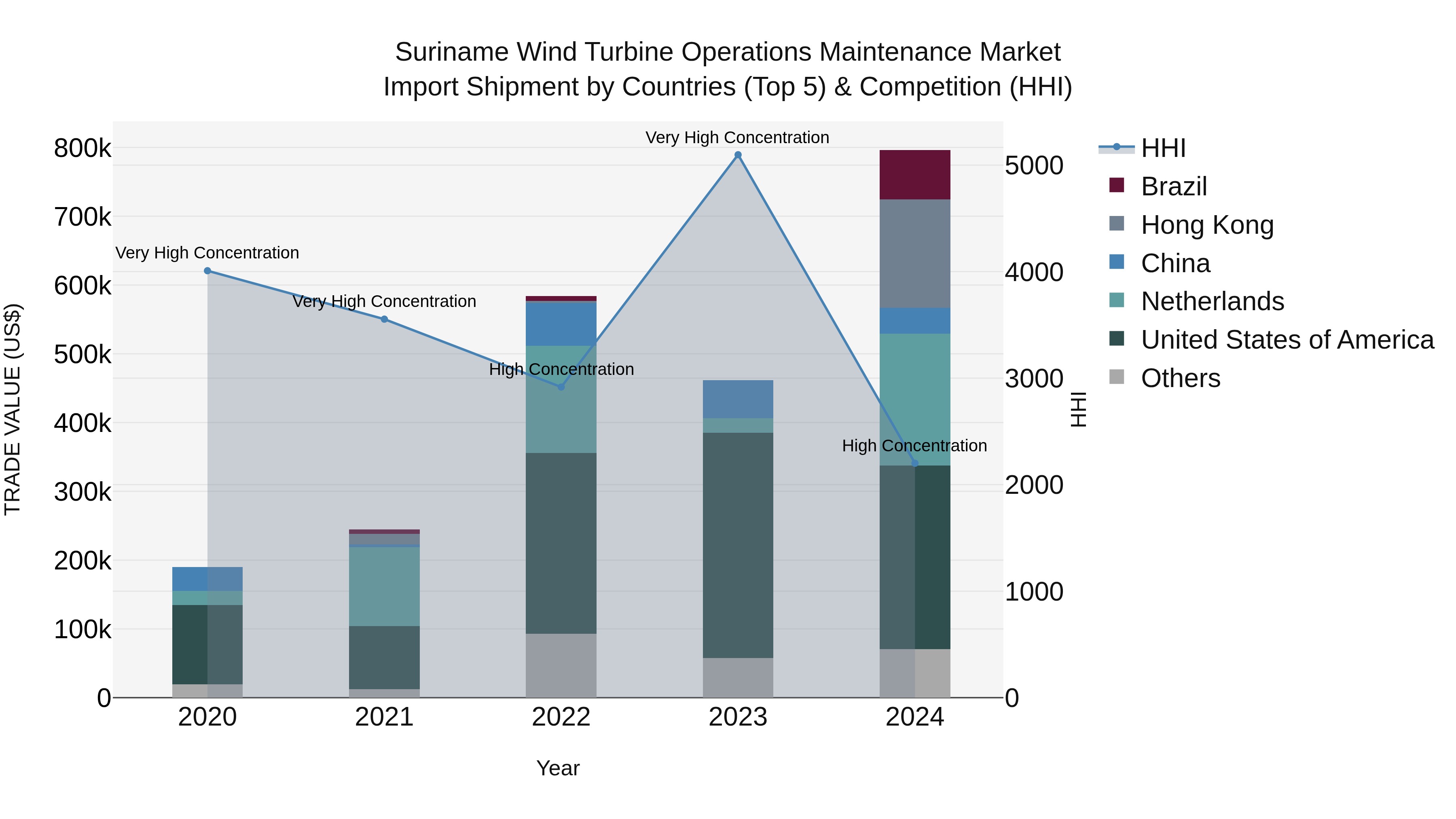 Suriname Wind Turbine Operations Maintenance Market: Top 5 Importing Countries and Market Competition (HHI) Analysis