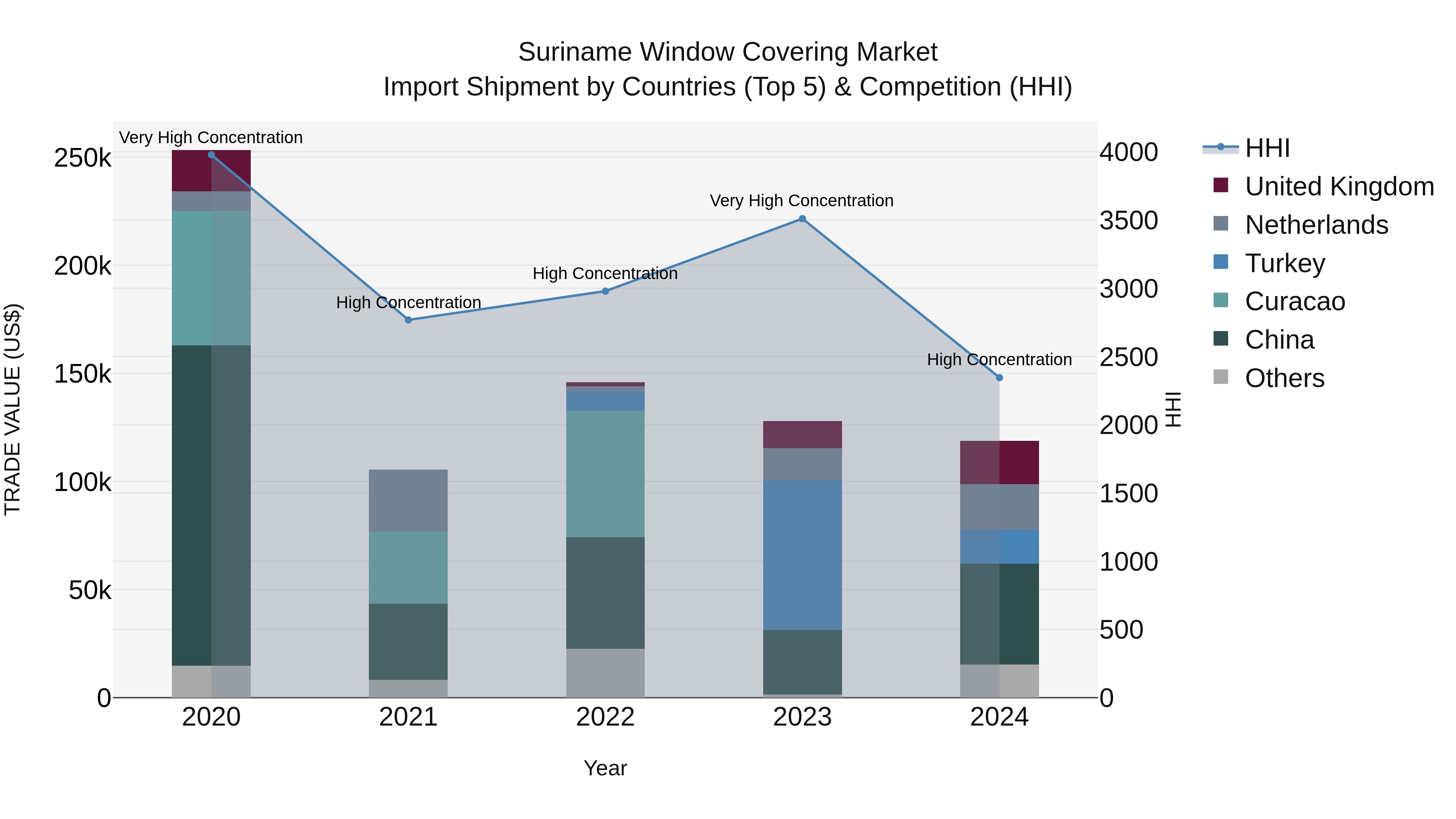 Suriname Window Covering Market: Top 5 Importing Countries and Market Competition (HHI) Analysis