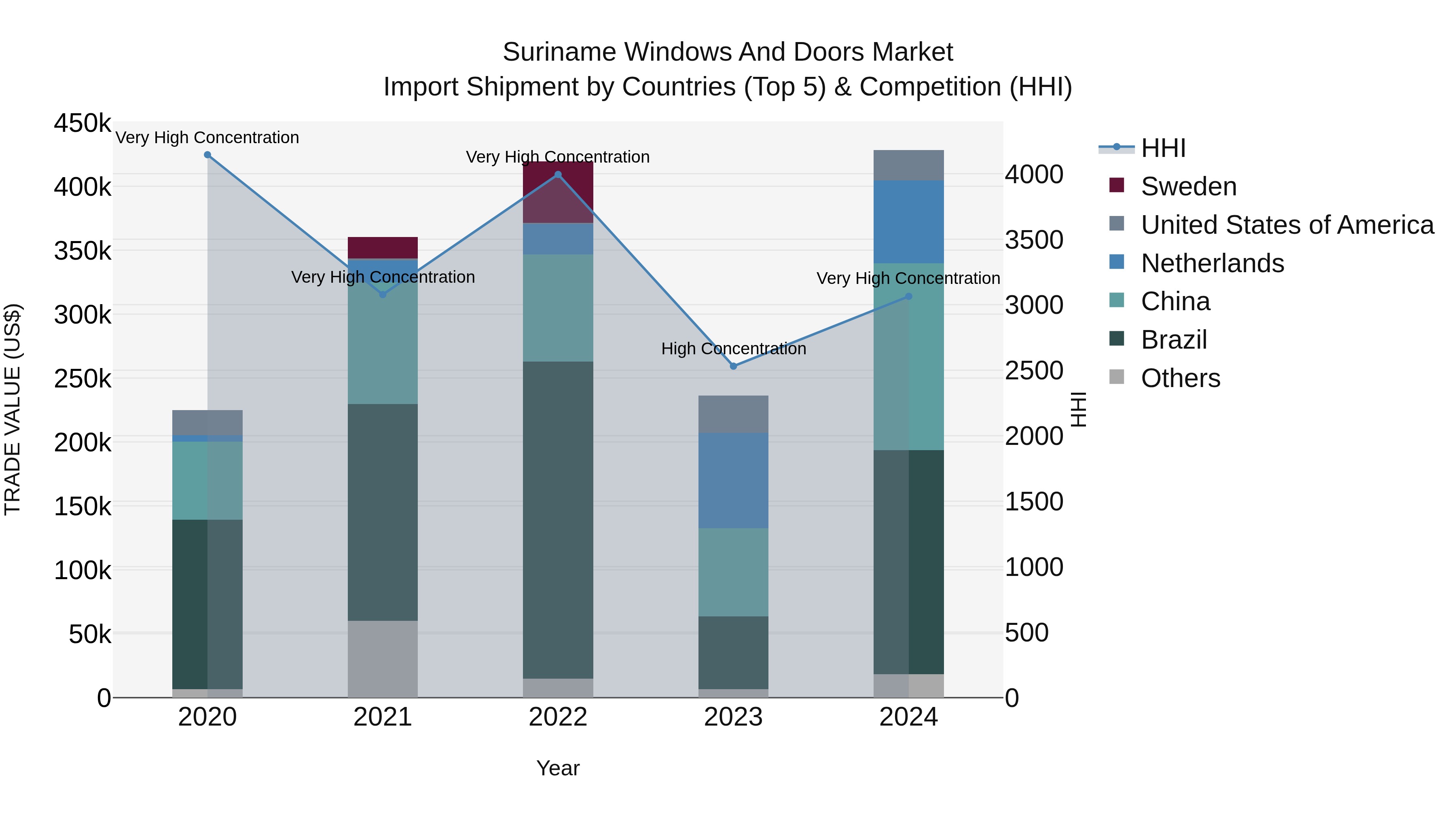 Suriname Windows and Doors Market: Top 5 Importing Countries and Market Competition (HHI) Analysis
