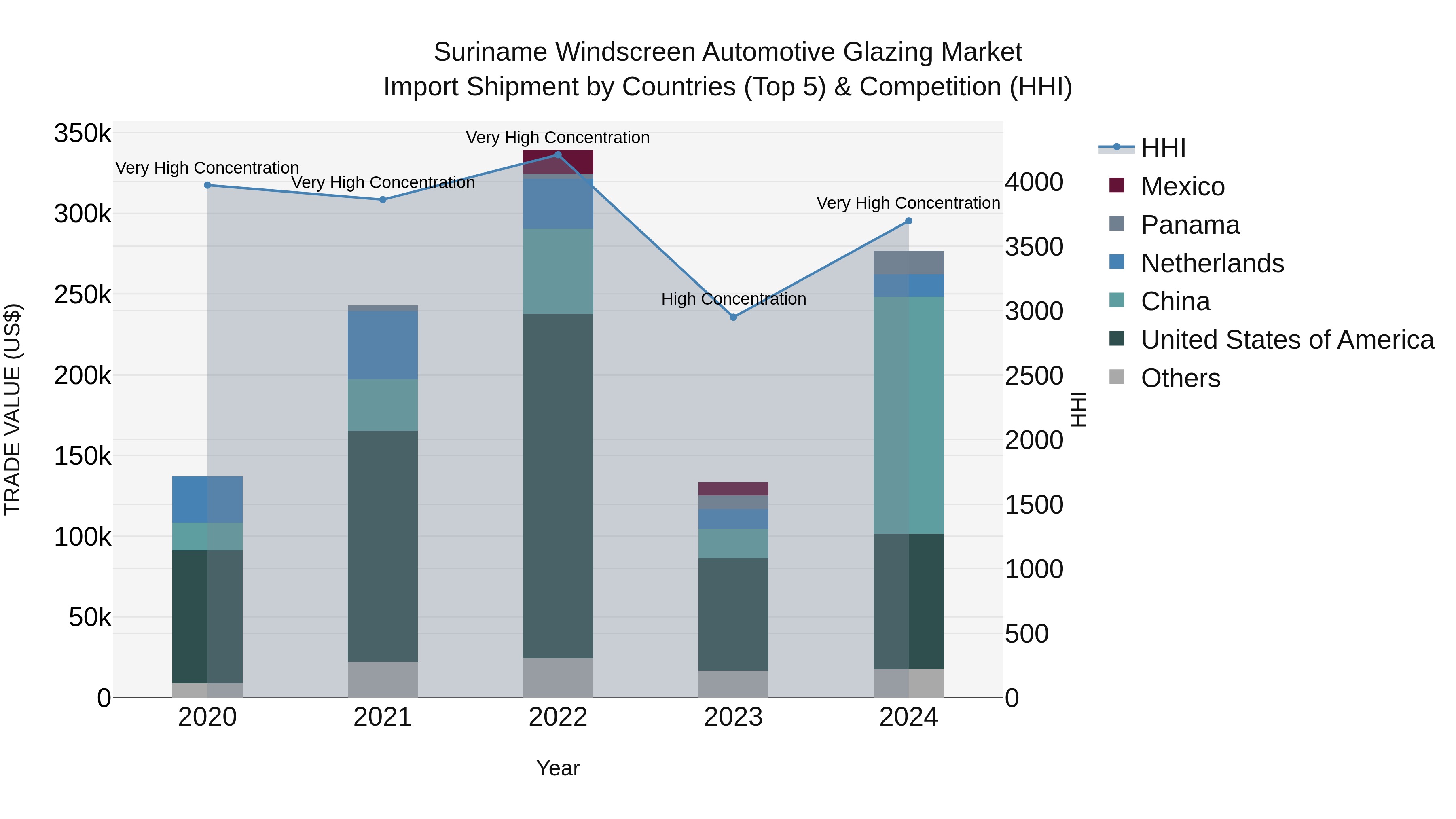 Suriname Windscreen Automotive Glazing Market: Top 5 Importing Countries and Market Competition (HHI) Analysis