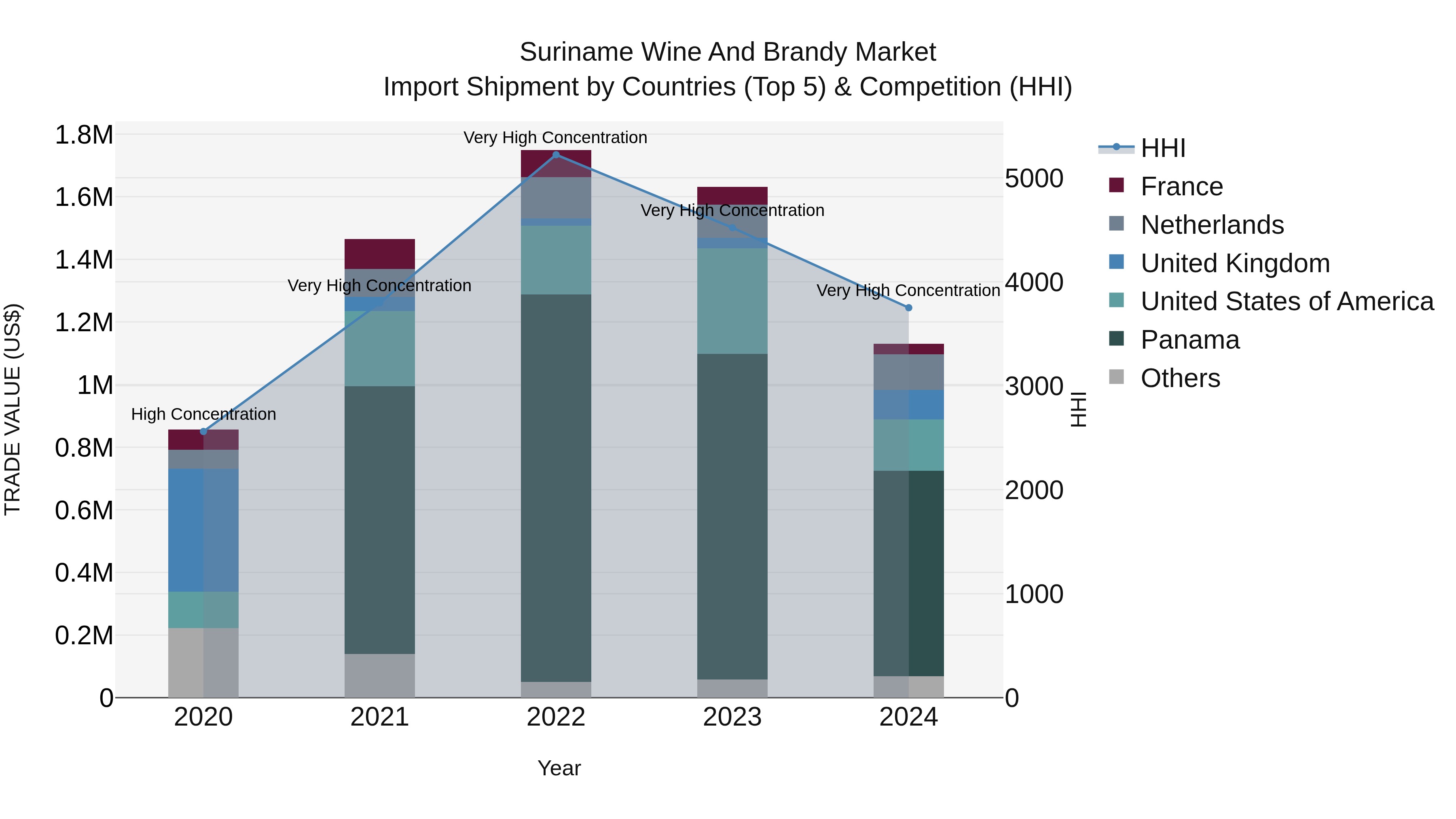 Suriname Wine and Brandy Market: Top 5 Importing Countries and Market Competition (HHI) Analysis