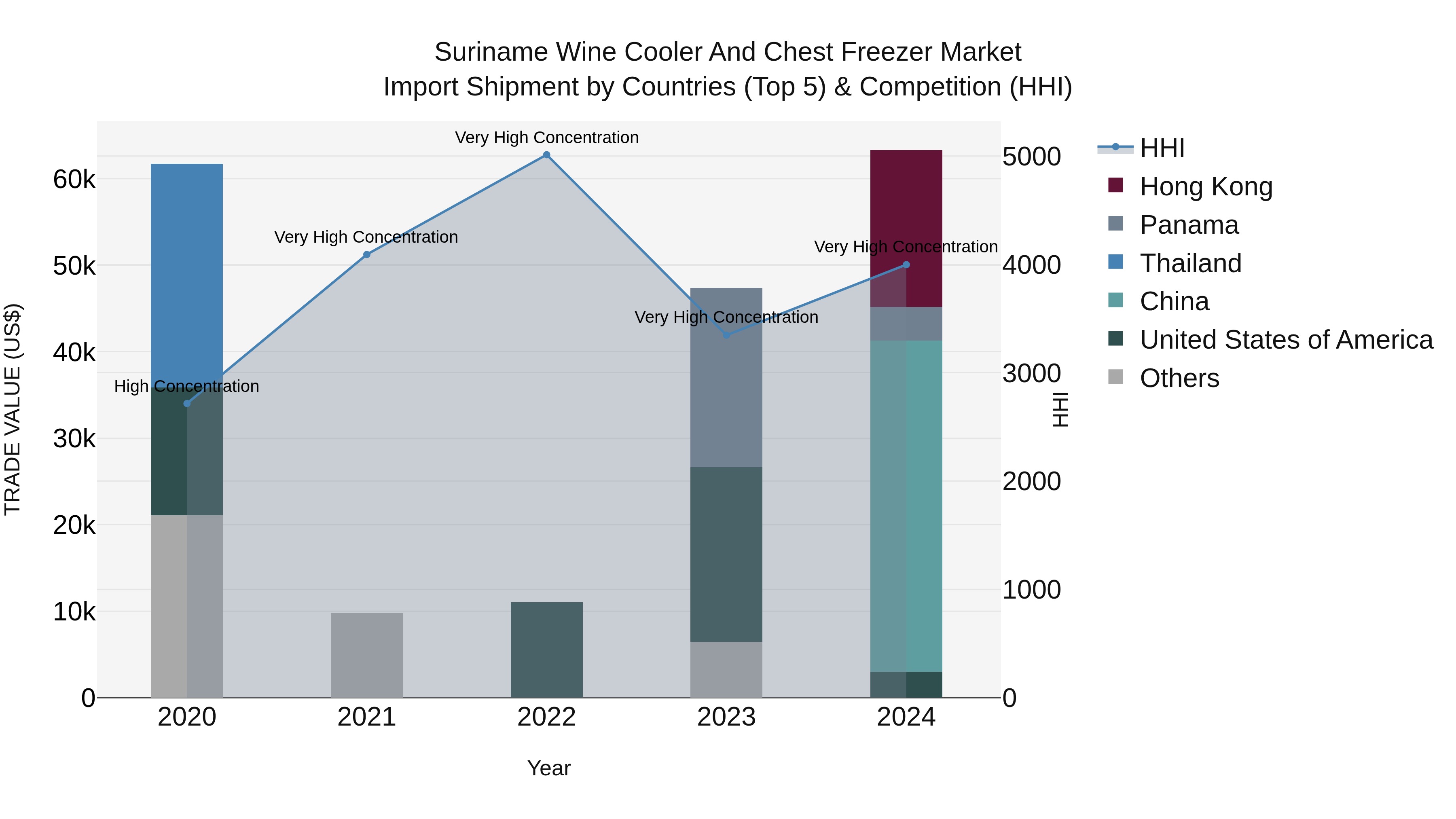 Suriname Wine Cooler and Chest Freezer Market: Top 5 Importing Countries and Market Competition (HHI) Analysis