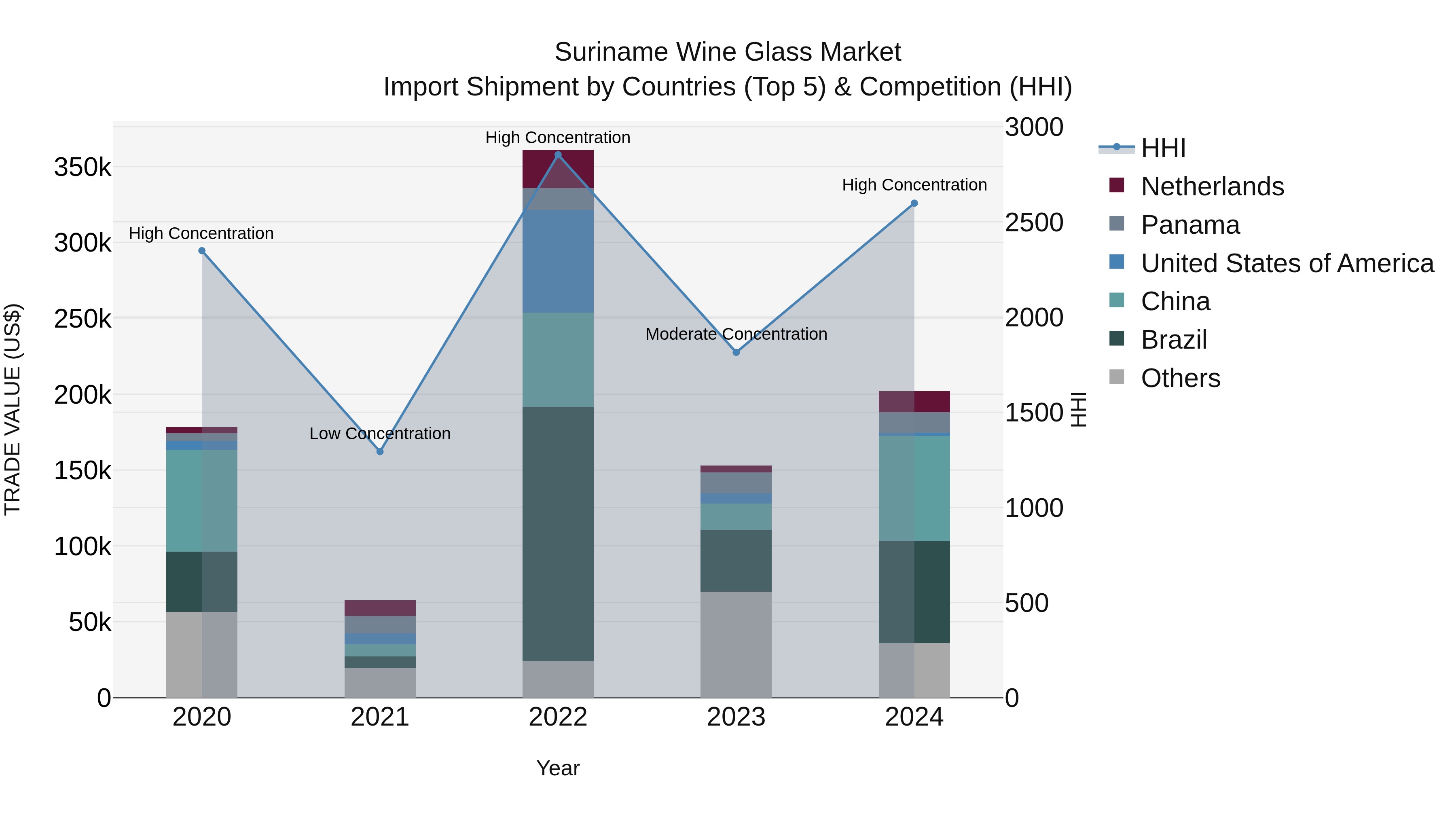 Suriname Wine Glass Market: Top 5 Importing Countries and Market Competition (HHI) Analysis