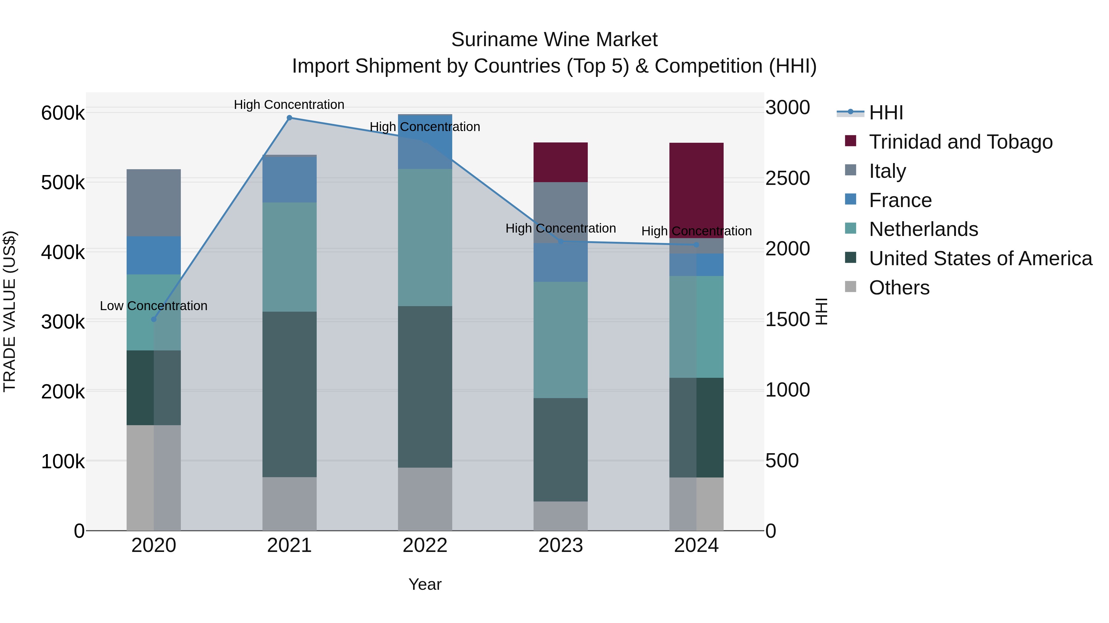 Suriname Wine Market: Top 5 Importing Countries and Market Competition (HHI) Analysis