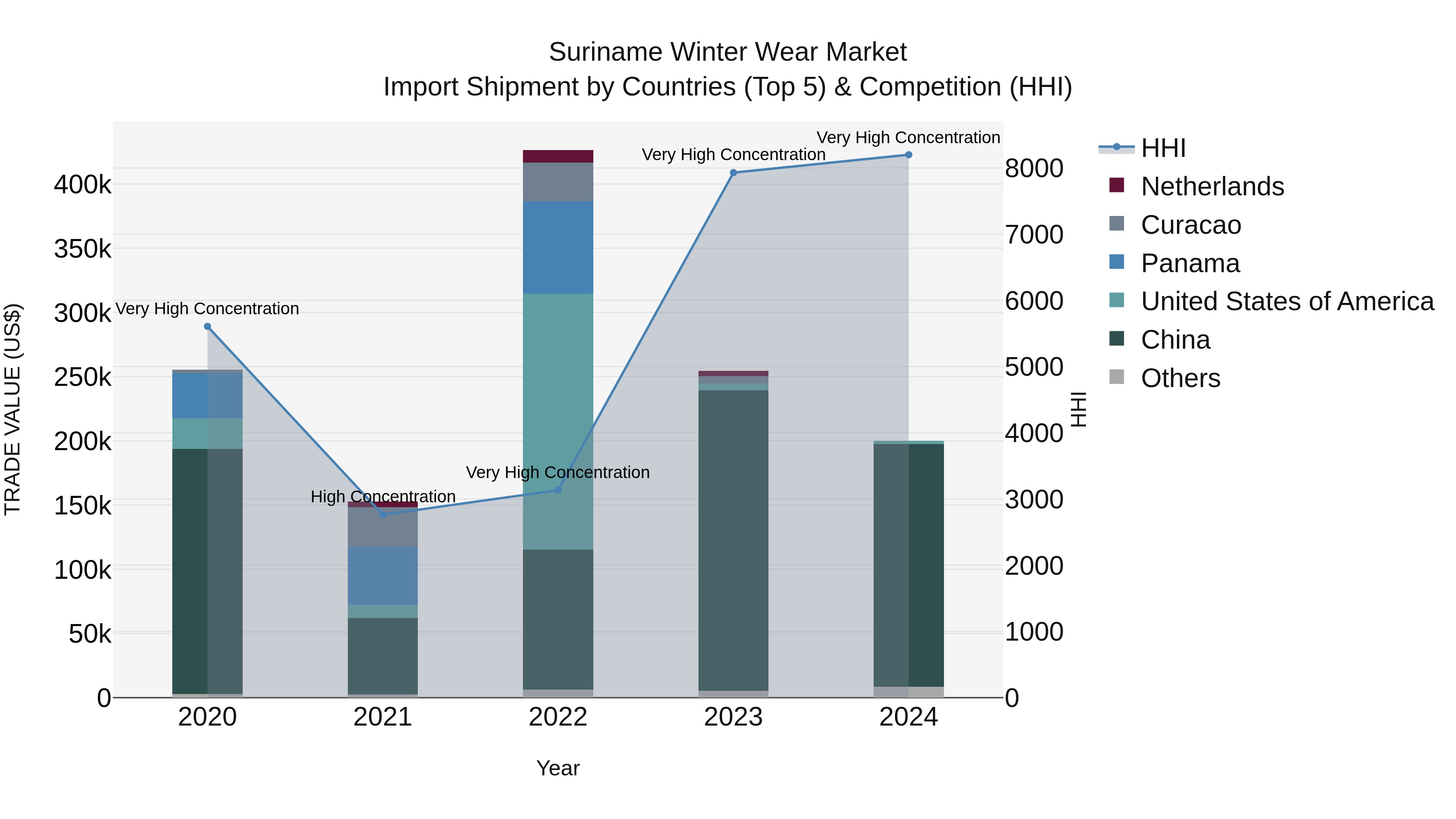 Suriname Winter Wear Market: Top 5 Importing Countries and Market Competition (HHI) Analysis