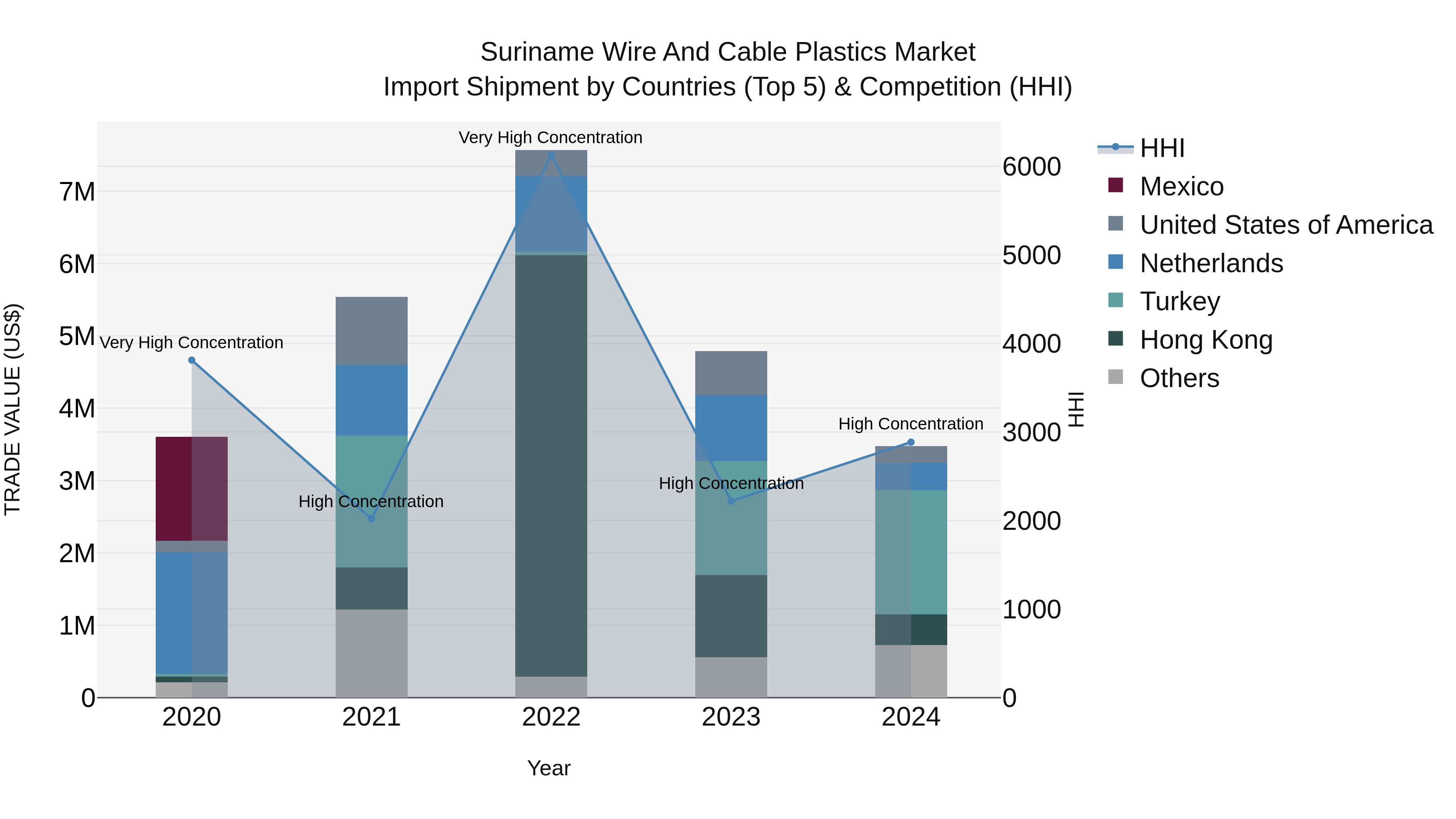 Suriname Wire and Cable Plastics Market: Top 5 Importing Countries and Market Competition (HHI) Analysis