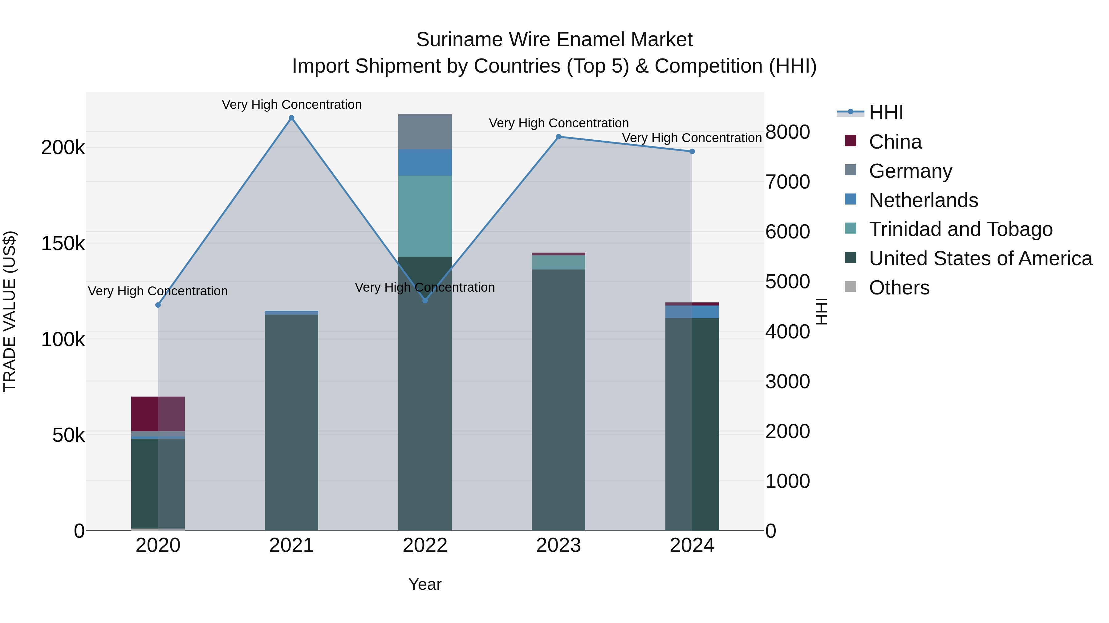 Suriname Wire Enamel Market: Top 5 Importing Countries and Market Competition (HHI) Analysis