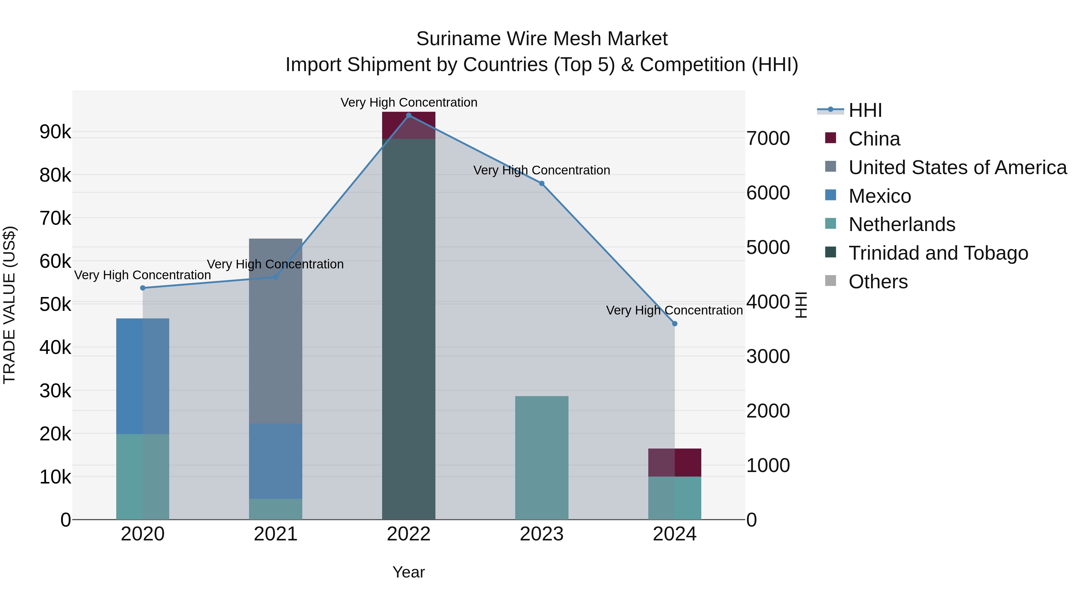 Suriname Wire Mesh Market: Top 5 Importing Countries and Market Competition (HHI) Analysis
