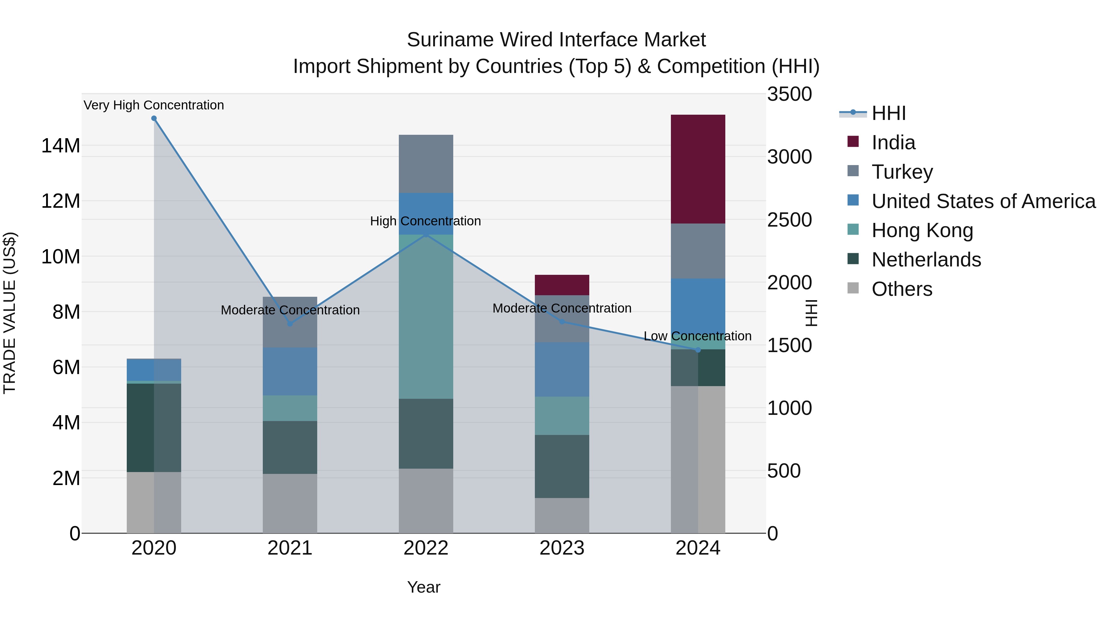 Suriname Wired Interface Market: Top 5 Importing Countries and Market Competition (HHI) Analysis