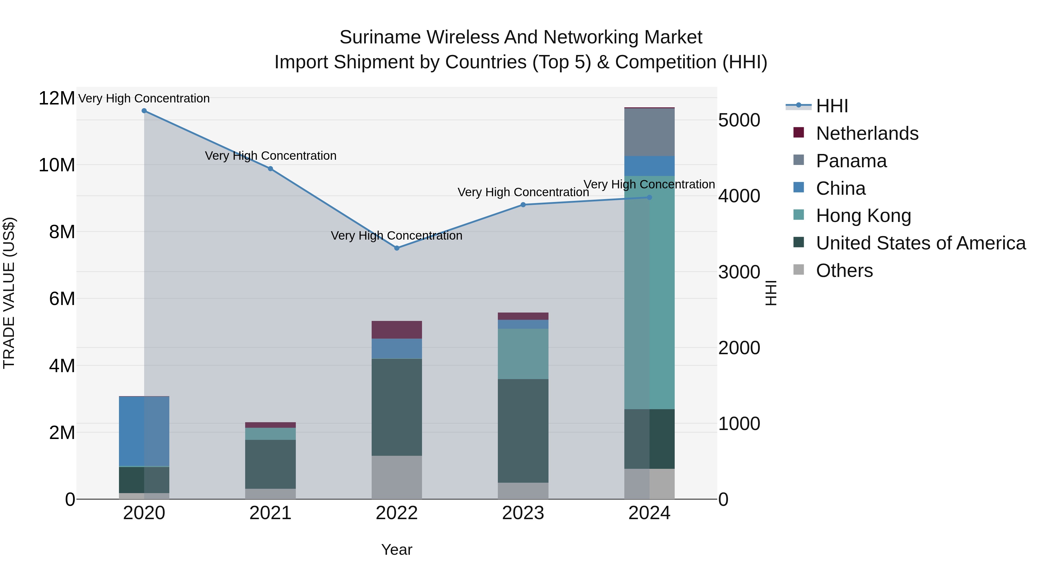 Suriname Wireless and Networking Market: Top 5 Importing Countries and Market Competition (HHI) Analysis