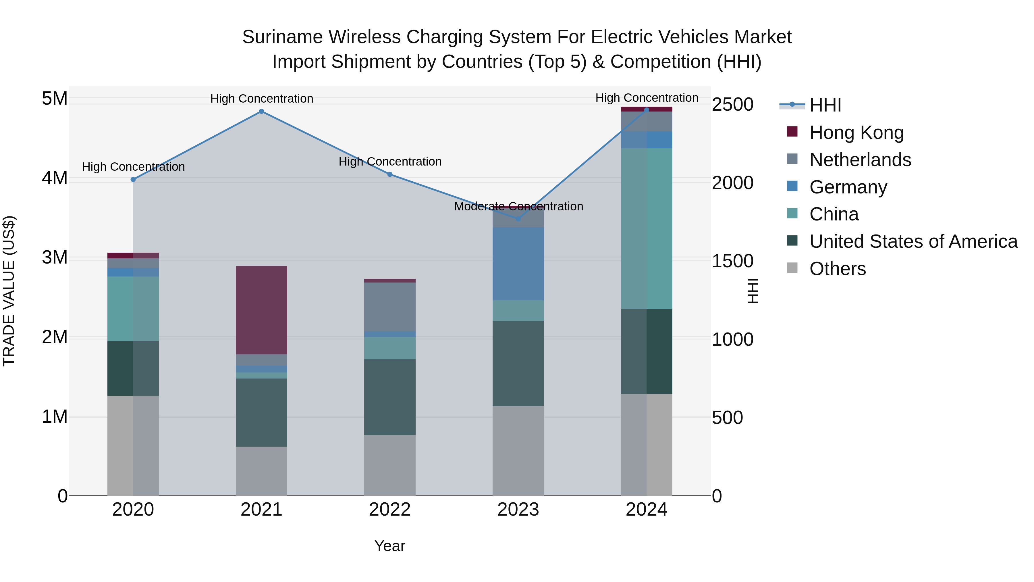 Suriname Wireless Charging System for Electric Vehicles Market: Top 5 Importing Countries and Market Competition (HHI) Analysis