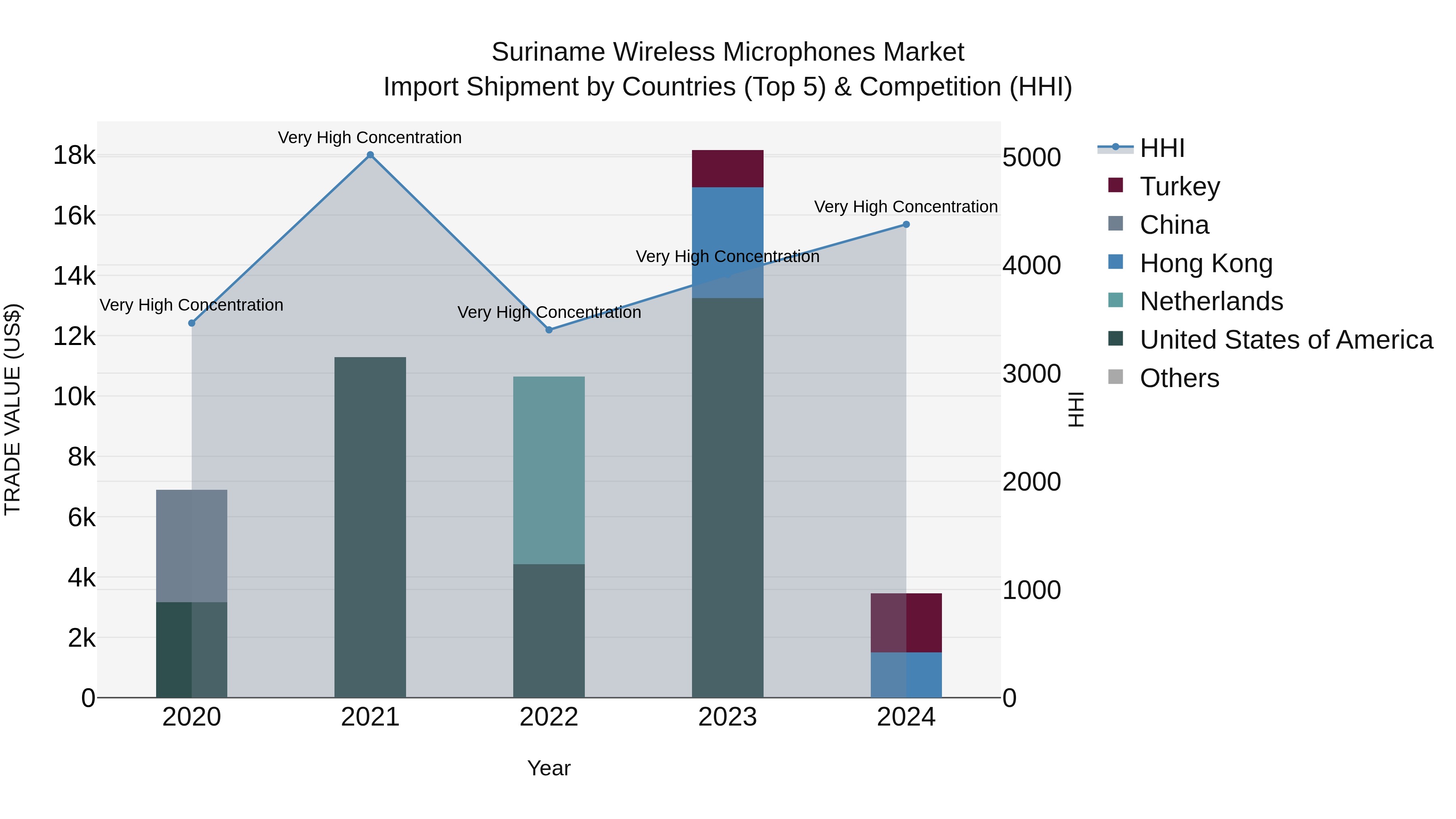 Suriname Wireless Microphones Market: Top 5 Importing Countries and Market Competition (HHI) Analysis