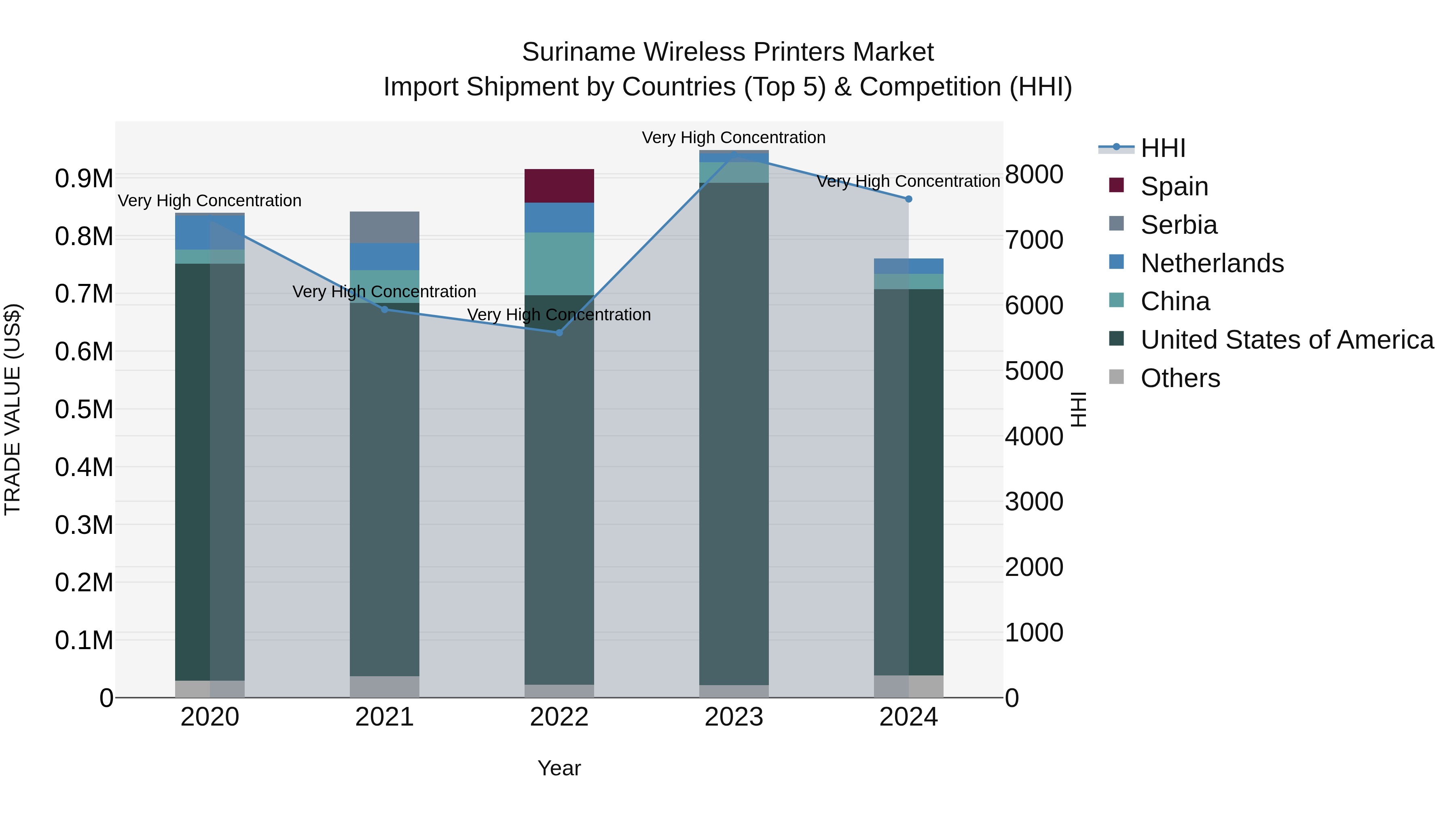 Suriname Wireless Printers Market: Top 5 Importing Countries and Market Competition (HHI) Analysis