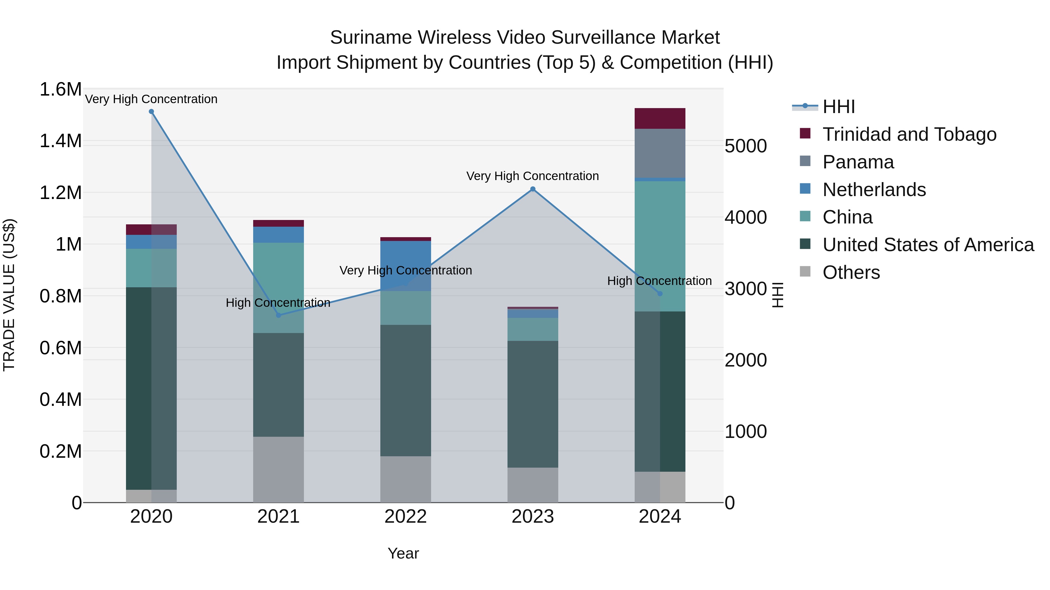 Suriname Wireless Video Surveillance Market: Top 5 Importing Countries and Market Competition (HHI) Analysis