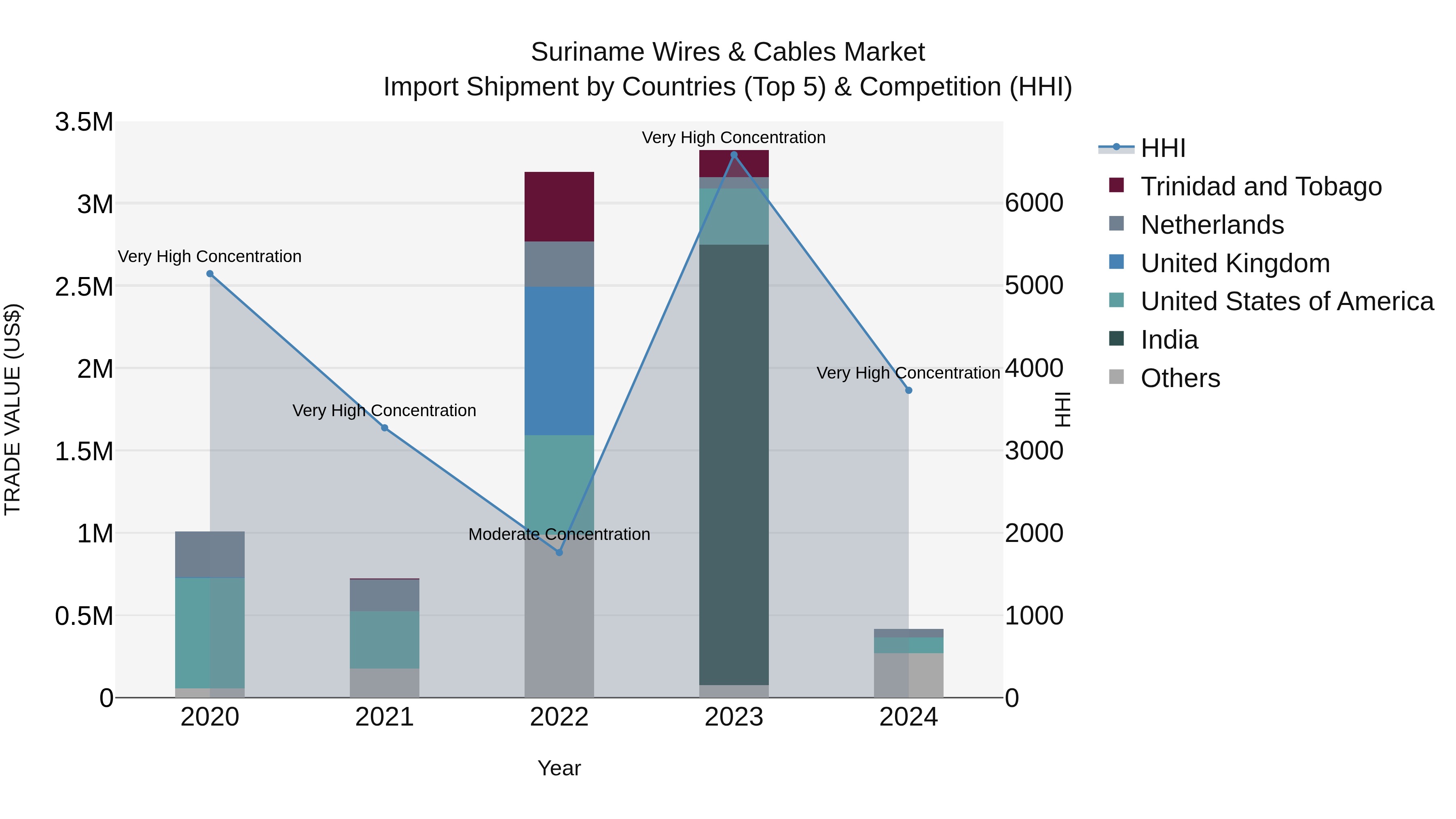 Suriname Wires & Cables Market: Top 5 Importing Countries and Market Competition (HHI) Analysis