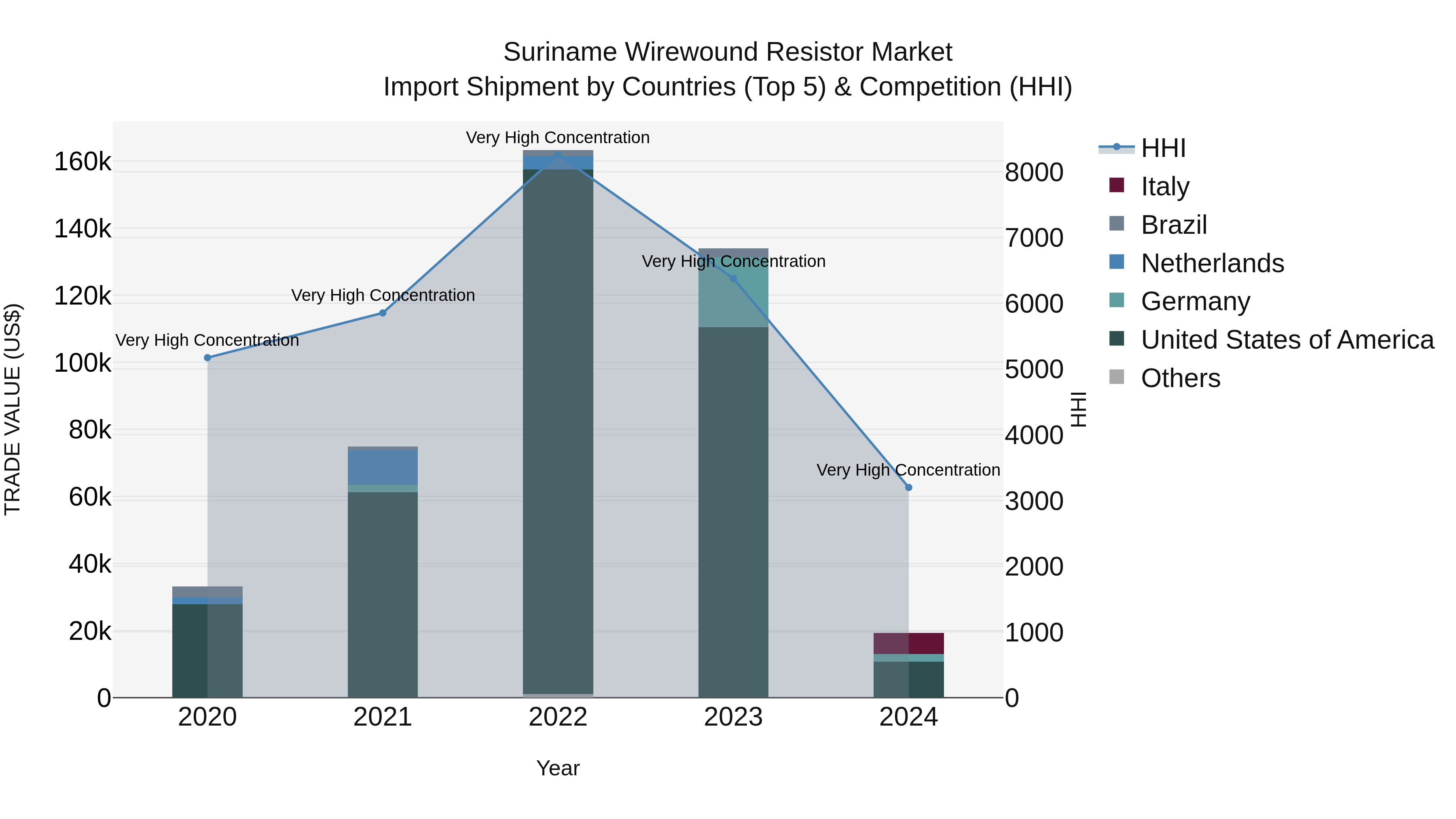 Suriname Wirewound Resistor Market: Top 5 Importing Countries and Market Competition (HHI) Analysis