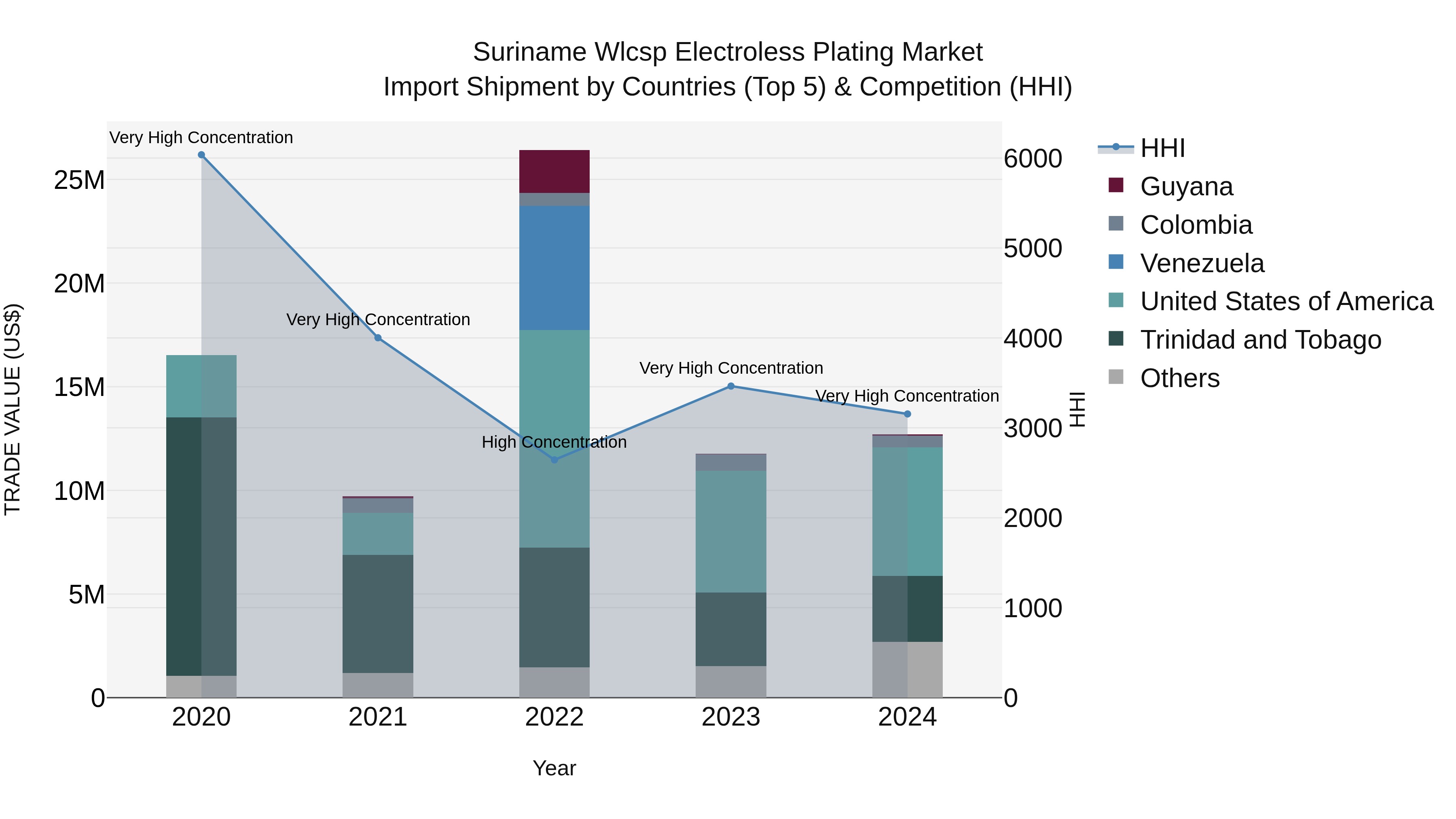 Suriname Wlcsp Electroless Plating Market: Top 5 Importing Countries and Market Competition (HHI) Analysis