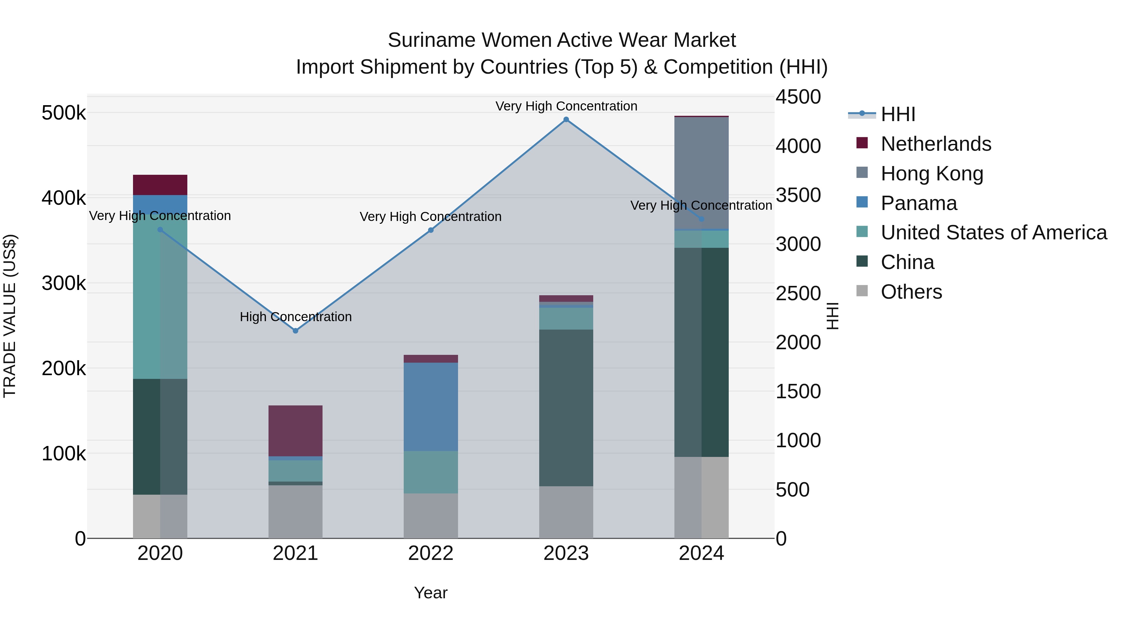 Suriname Women Active Wear Market: Top 5 Importing Countries and Market Competition (HHI) Analysis