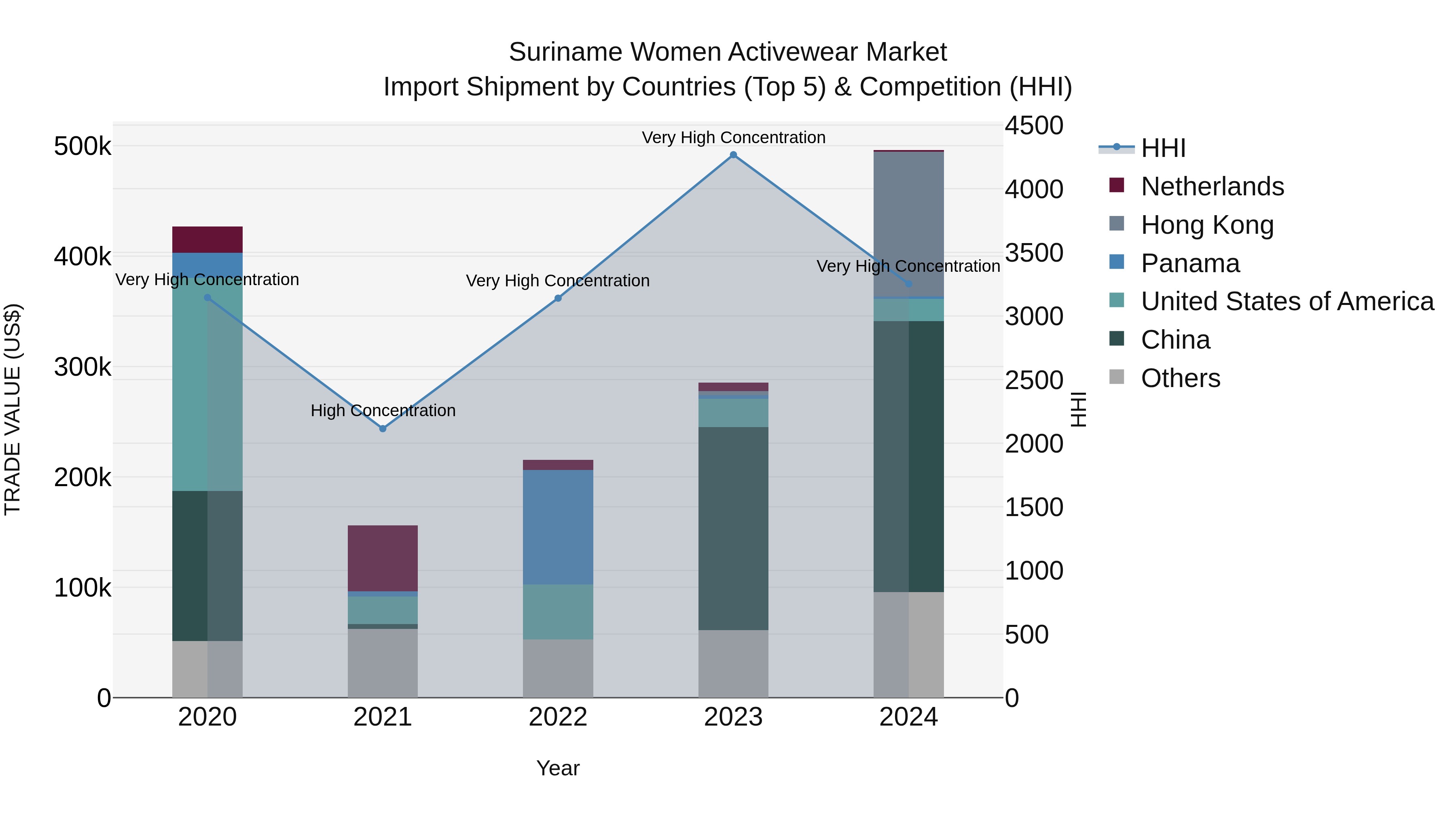 Suriname Women Activewear Market: Top 5 Importing Countries and Market Competition (HHI) Analysis