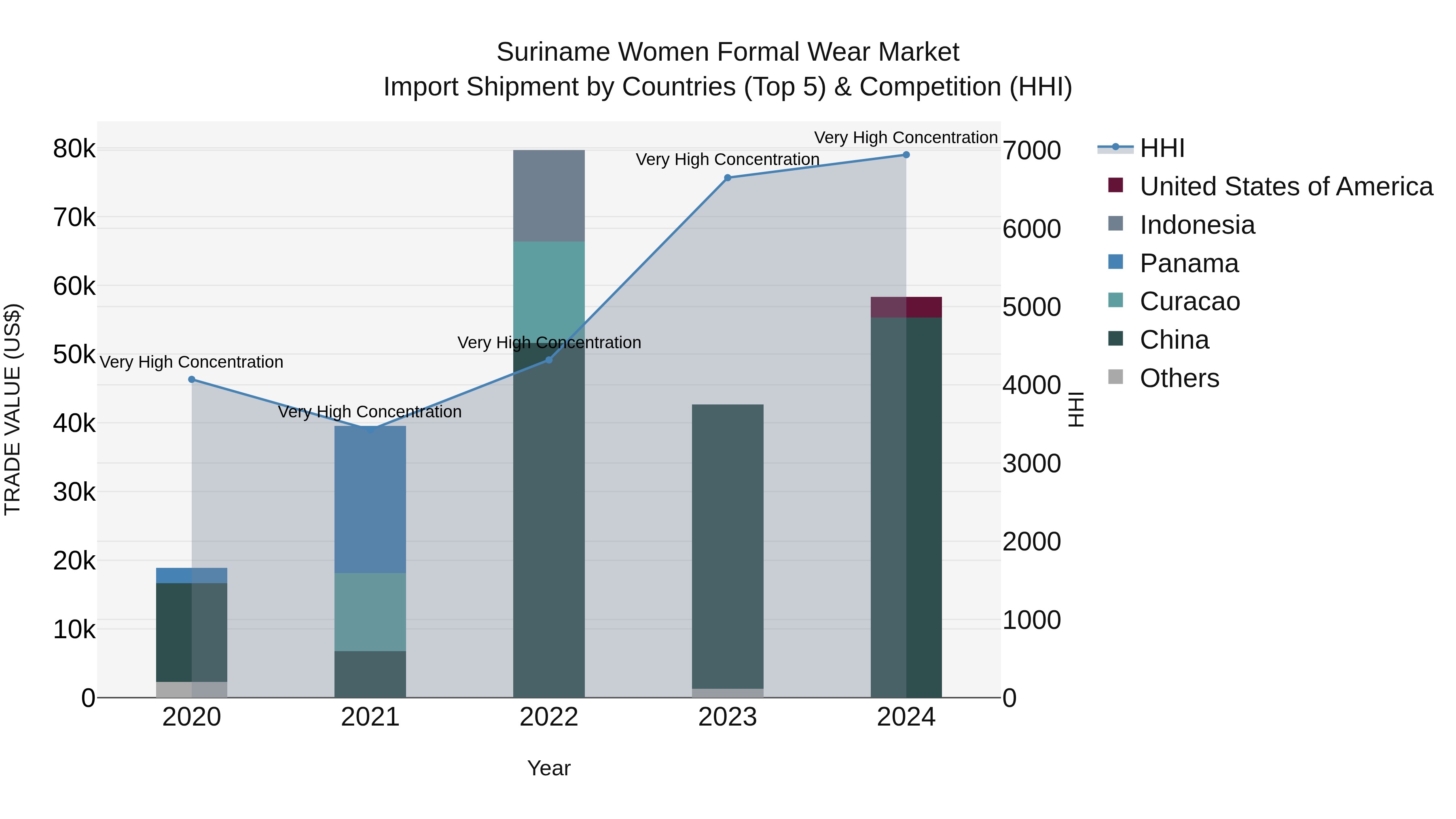 Suriname Women Formal Wear Market: Top 5 Importing Countries and Market Competition (HHI) Analysis