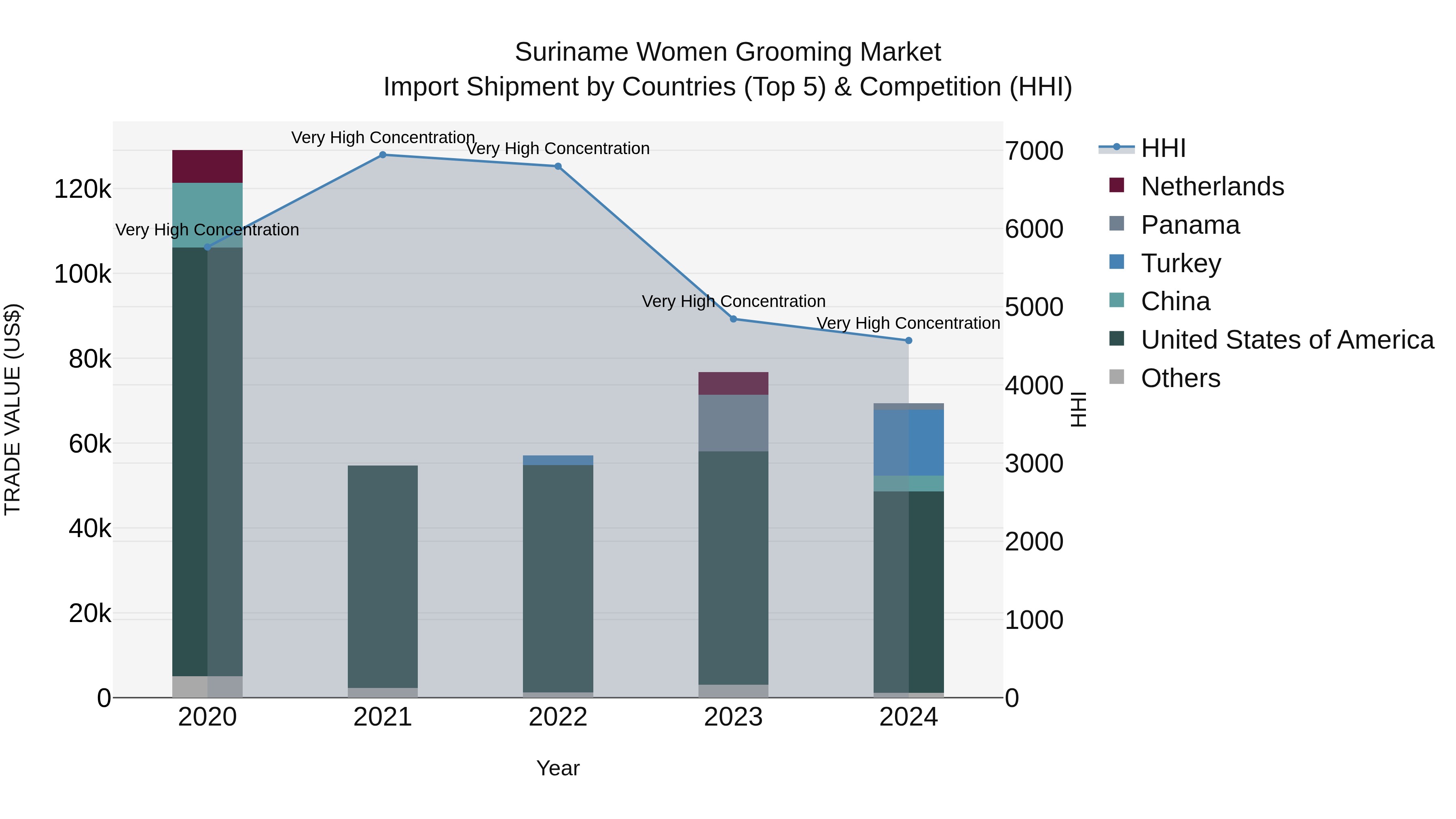 Suriname Women Grooming Market: Top 5 Importing Countries and Market Competition (HHI) Analysis