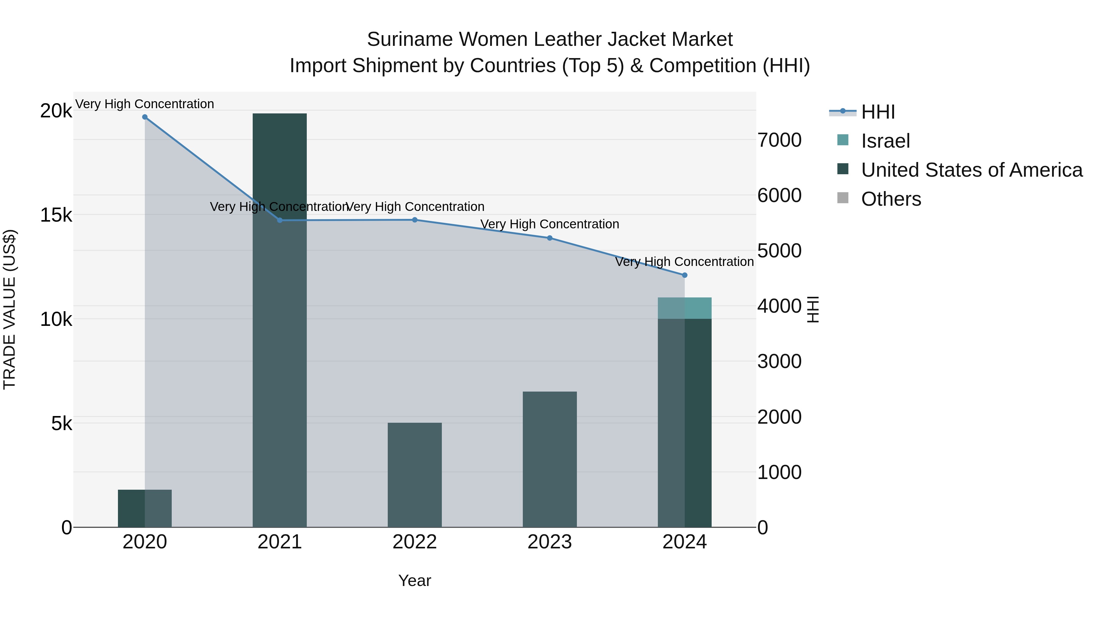 Suriname Women Leather Jacket Market: Top 5 Importing Countries and Market Competition (HHI) Analysis