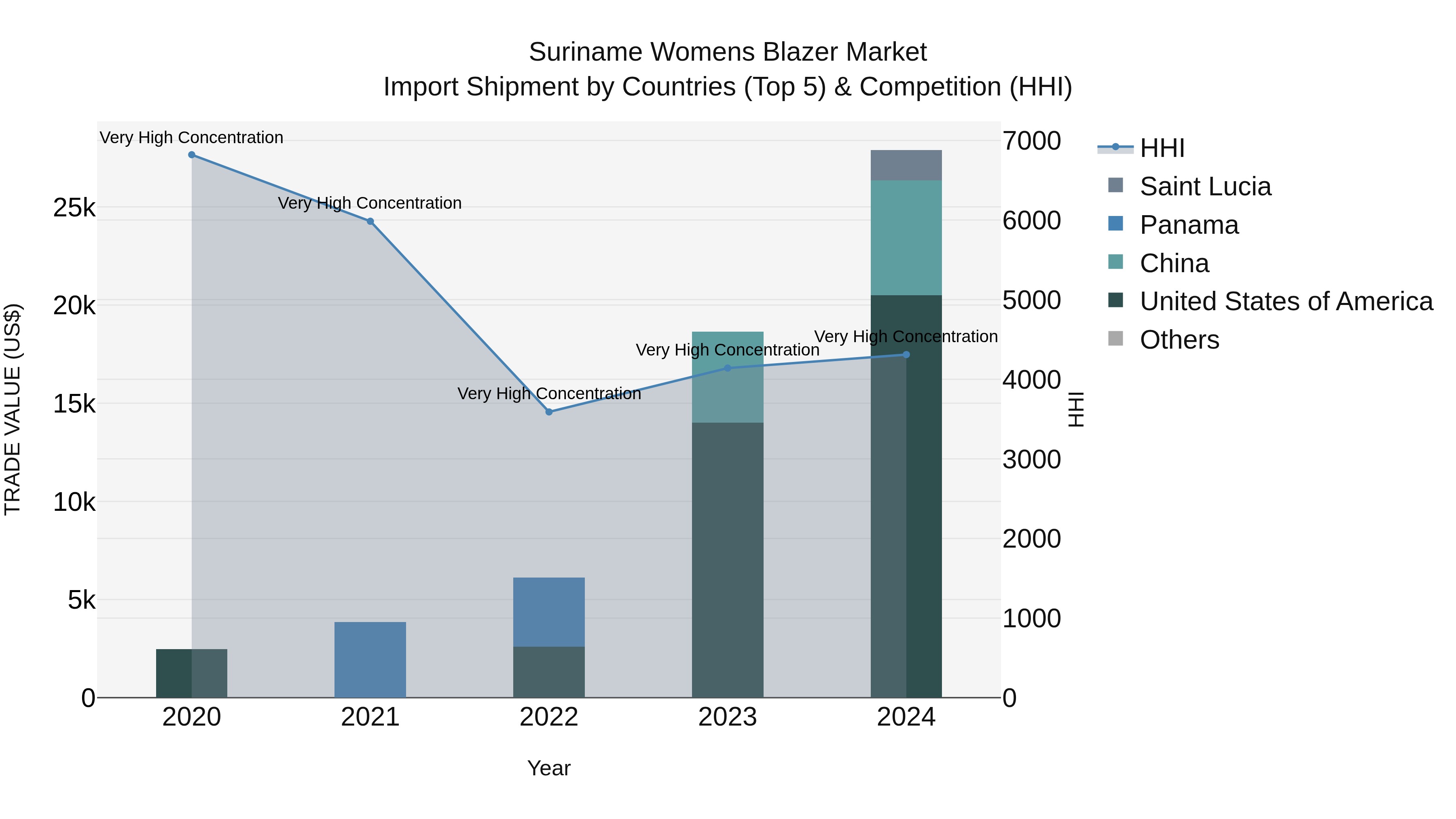 Suriname Womens Blazer Market: Top 5 Importing Countries and Market Competition (HHI) Analysis