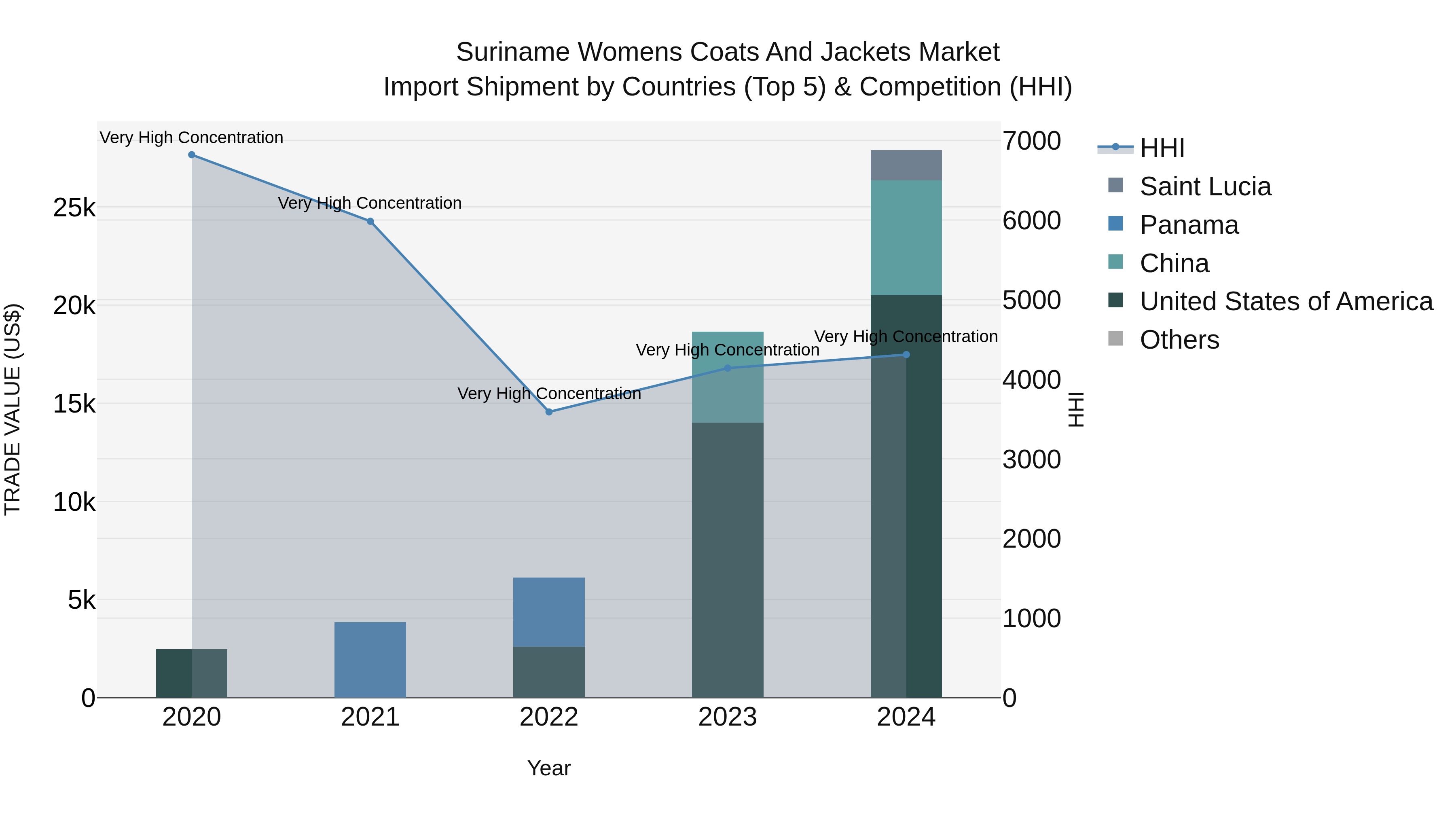 Suriname Womens Coats and Jackets Market: Top 5 Importing Countries and Market Competition (HHI) Analysis
