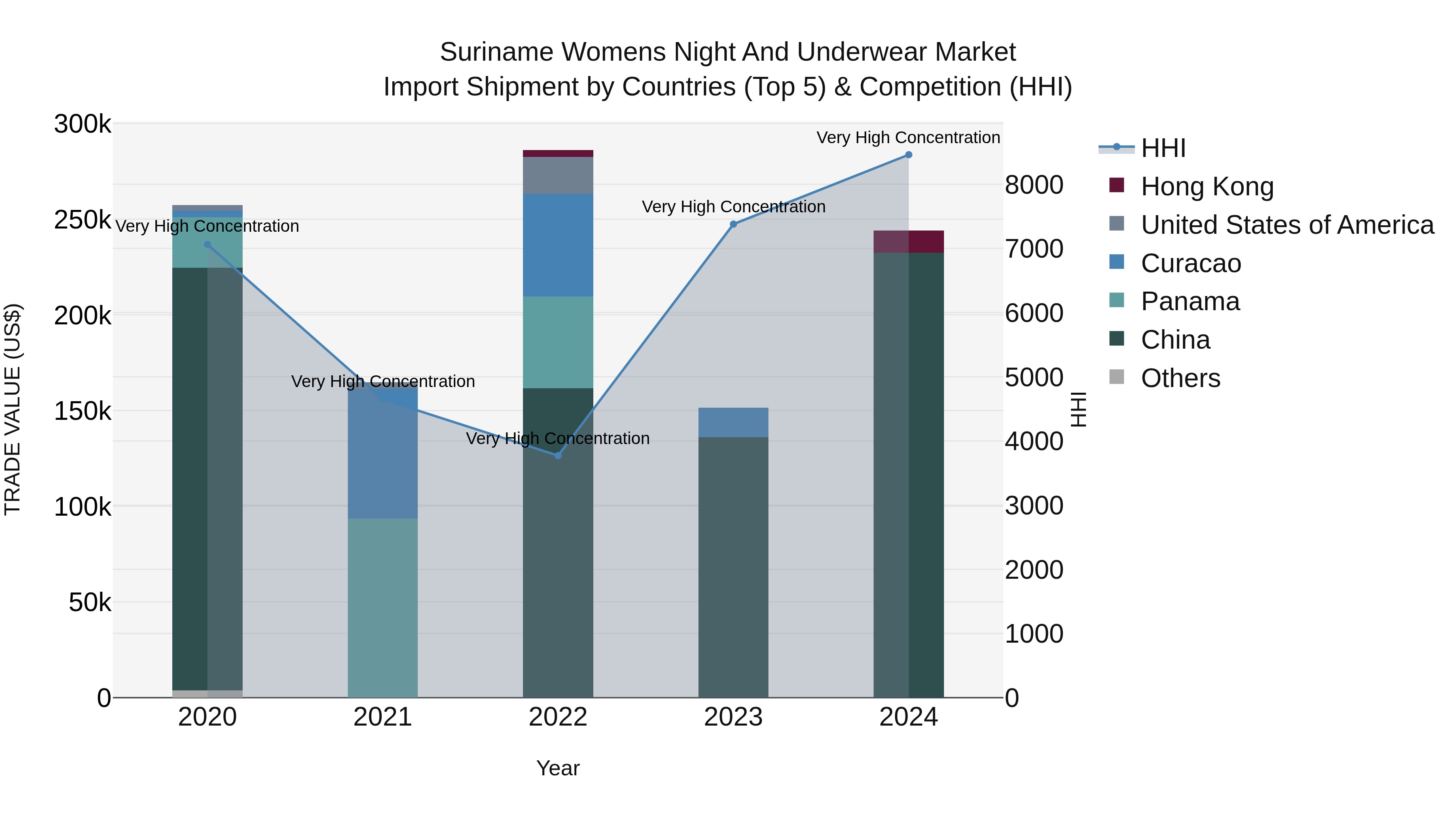 Suriname Womens Night and Underwear Market: Top 5 Importing Countries and Market Competition (HHI) Analysis