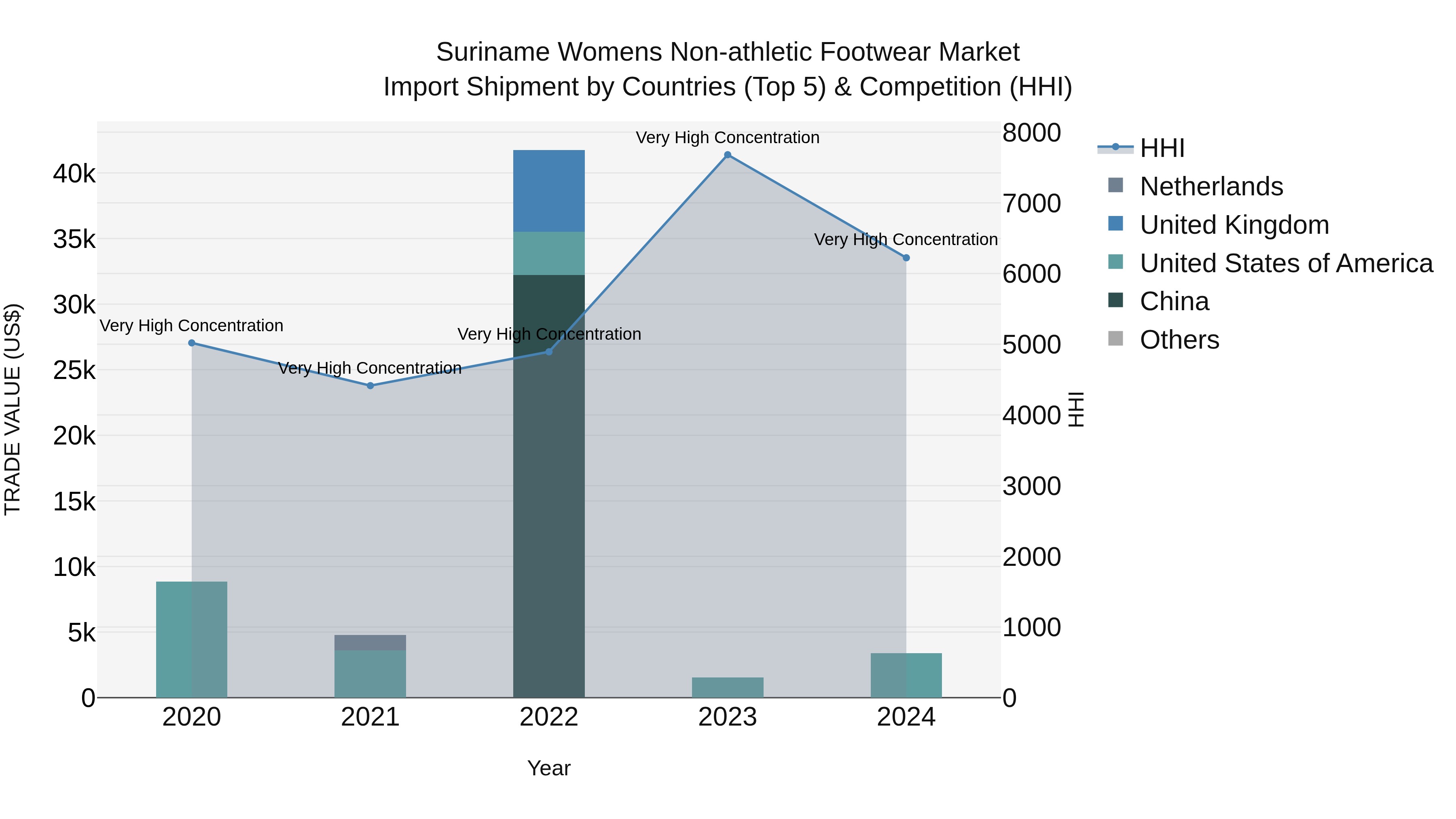 Suriname Womens Non-athletic Footwear Market: Top 5 Importing Countries and Market Competition (HHI) Analysis