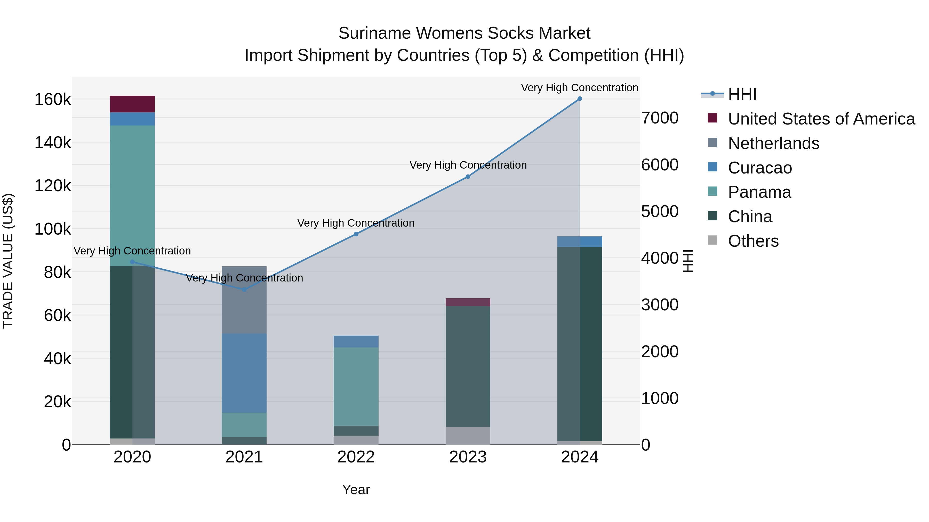 Suriname Womens Socks Market: Top 5 Importing Countries and Market Competition (HHI) Analysis