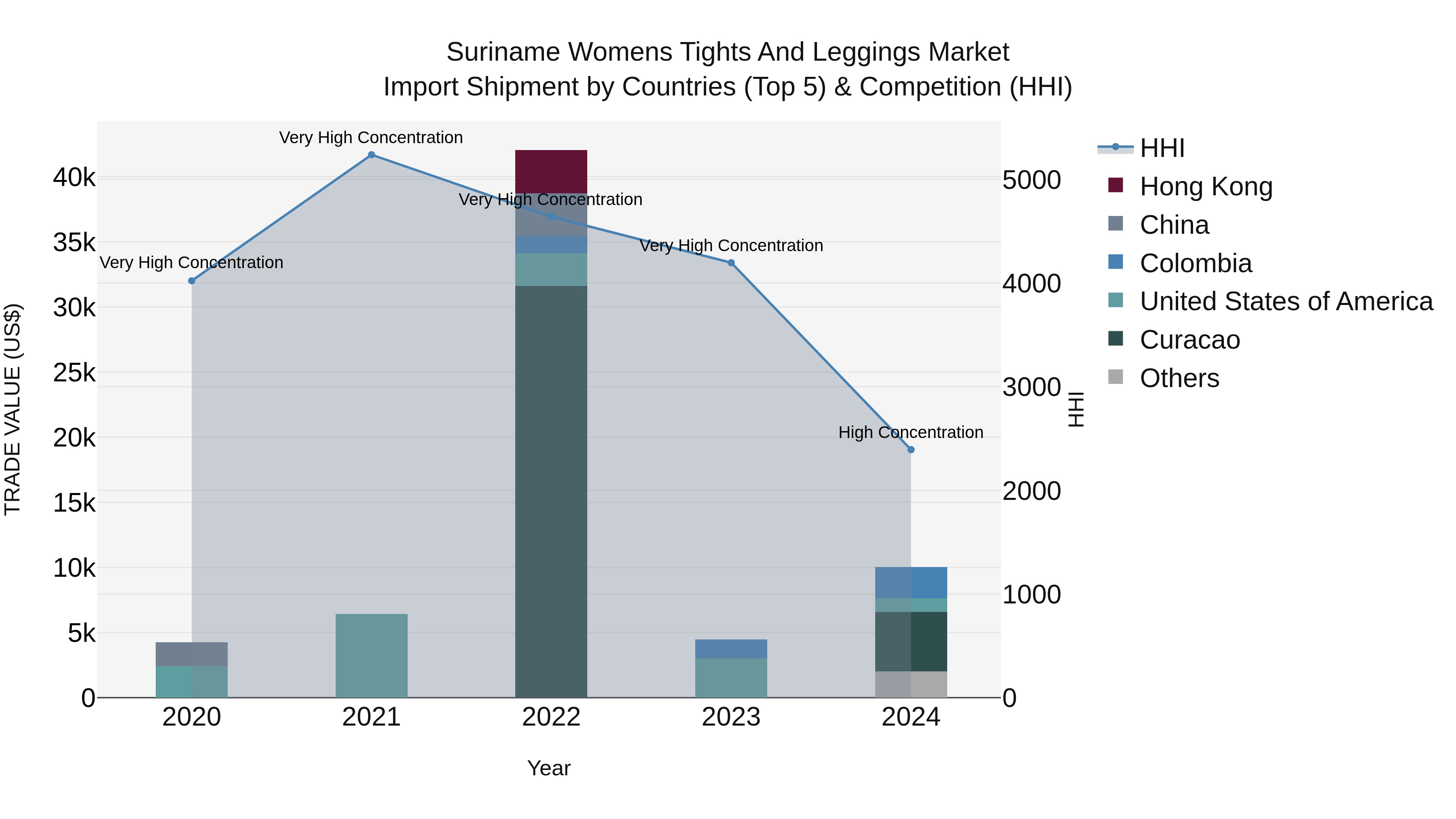 Suriname Womens Tights and Leggings Market: Top 5 Importing Countries and Market Competition (HHI) Analysis