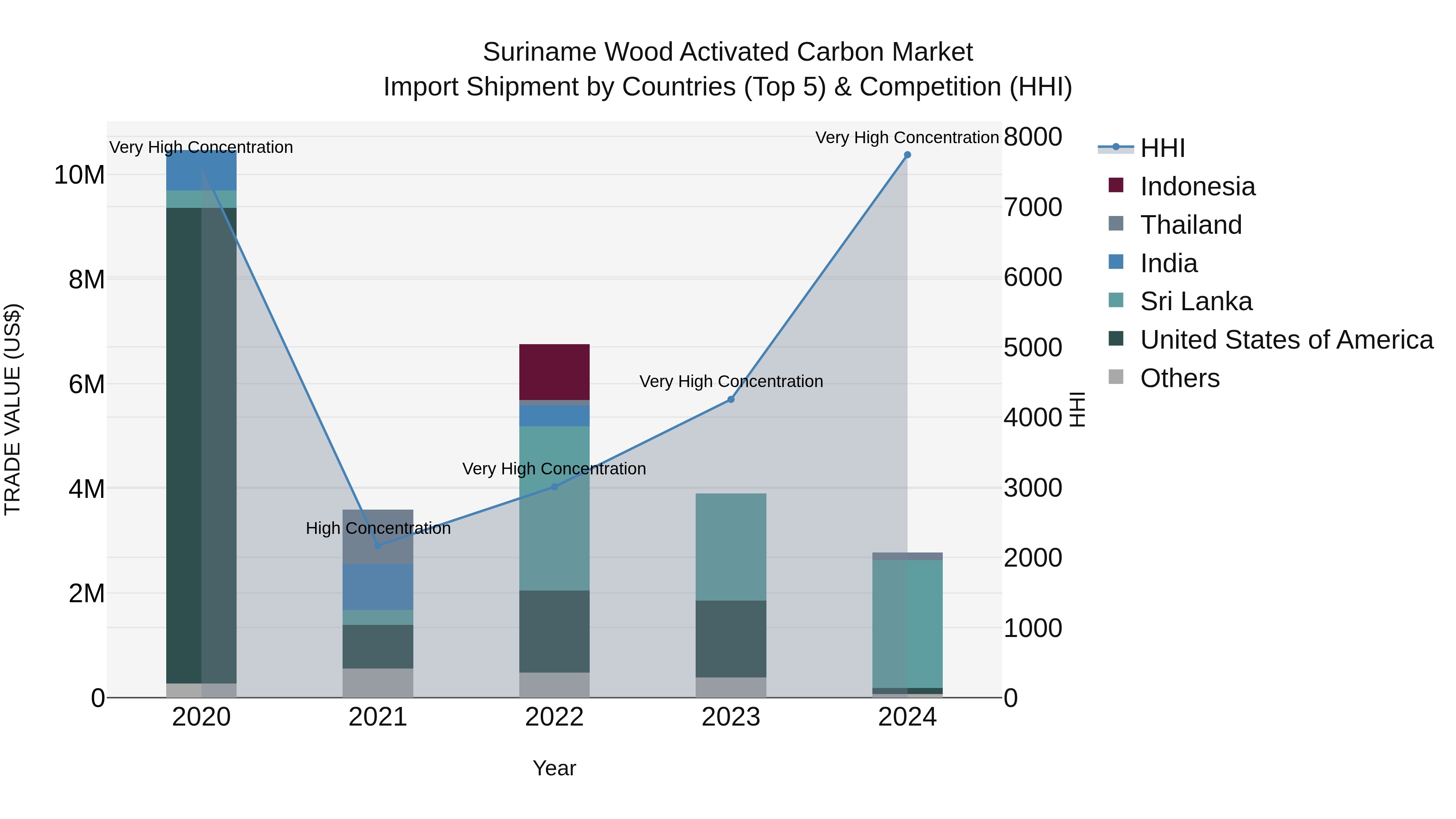 Suriname Wood Activated Carbon Market: Top 5 Importing Countries and Market Competition (HHI) Analysis