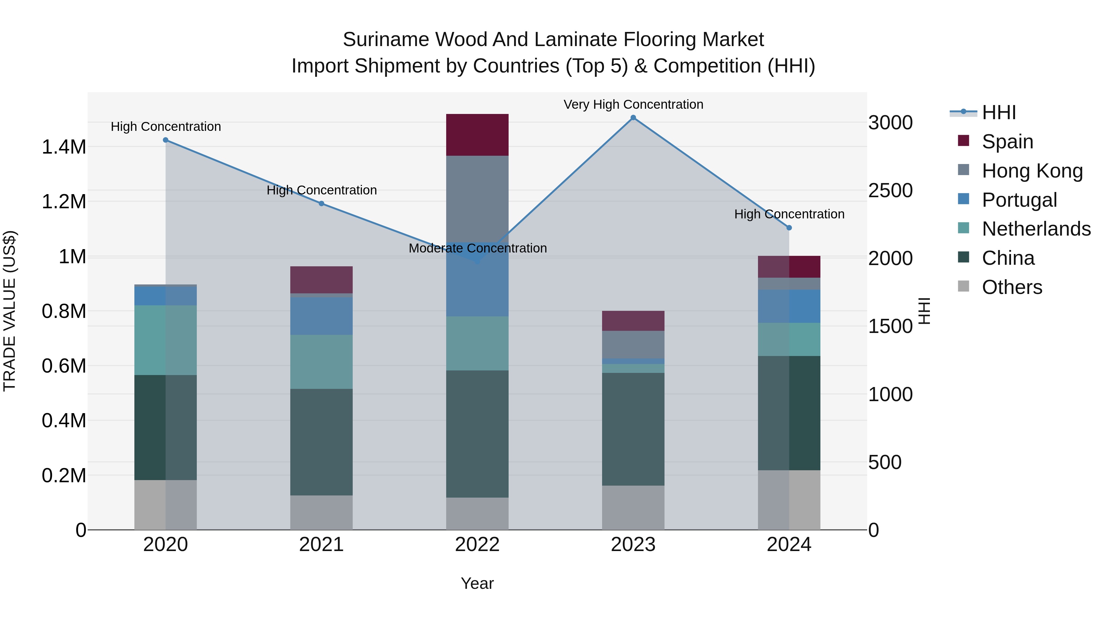Suriname Wood and Laminate Flooring Market: Top 5 Importing Countries and Market Competition (HHI) Analysis